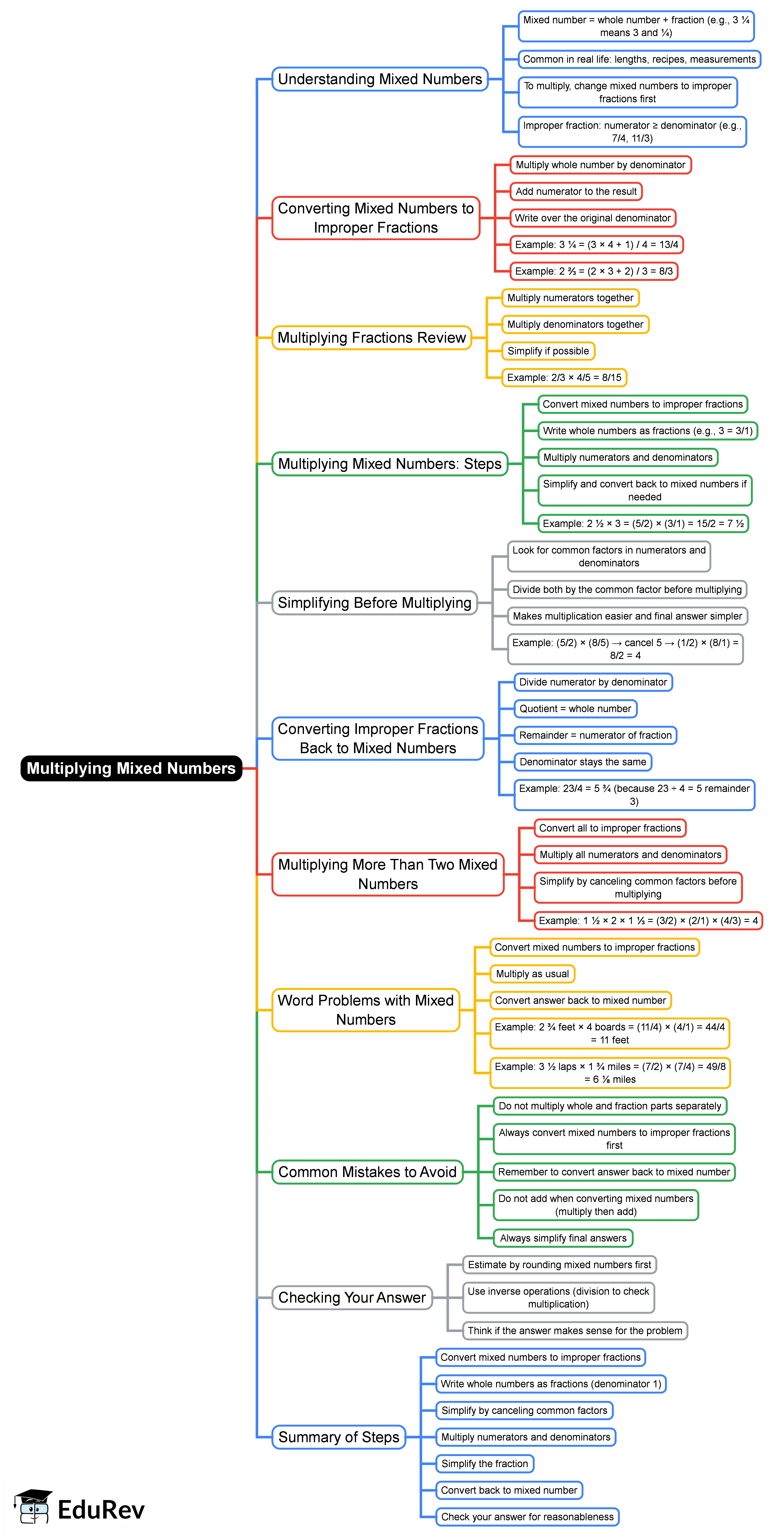 Mind Map: Multiplying Mixed Numbers