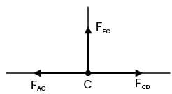 GATE Past Year Questions: Structural Analysis | Engineering Mechanics - Civil Engineering (CE)