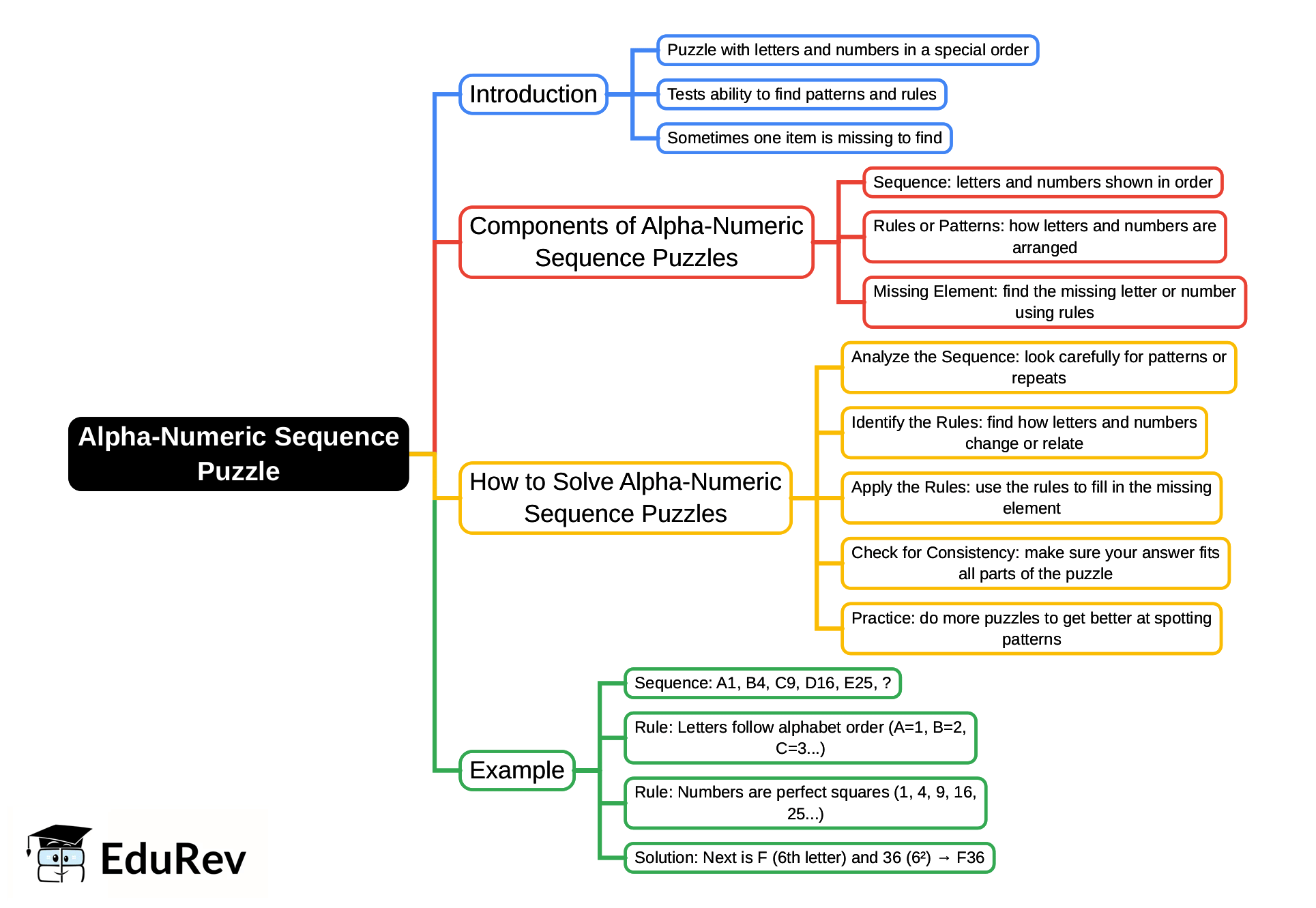 Mind Map: Alpha-Numeric Sequence Puzzle | Math Olympiad for Class 5