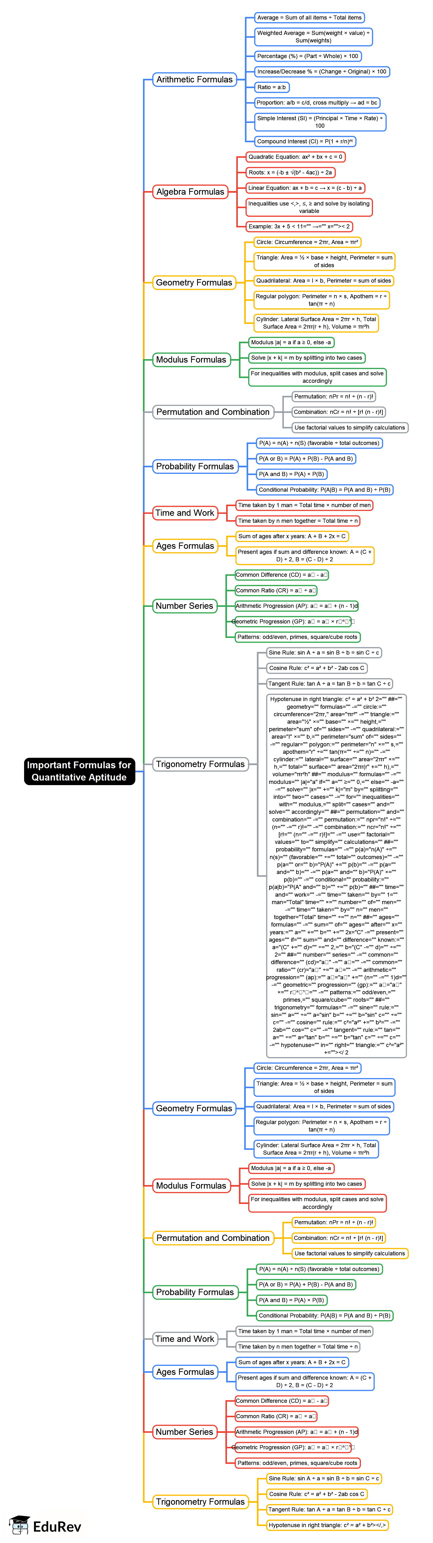 Important Formulas for Quantitative Aptitude Mind Map - SSC CGL PDF ...