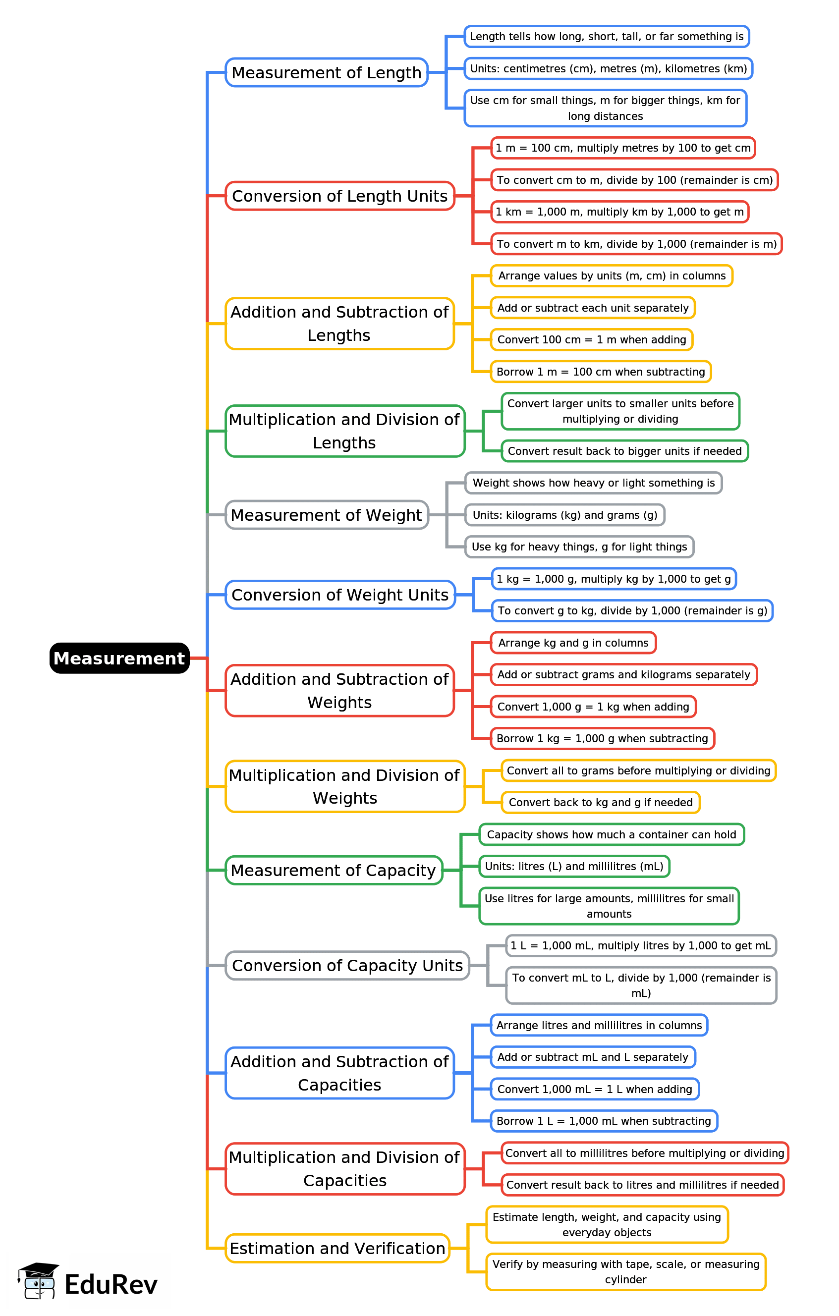 Mind Map: Measurement | Mathematics Class 4 ICSE