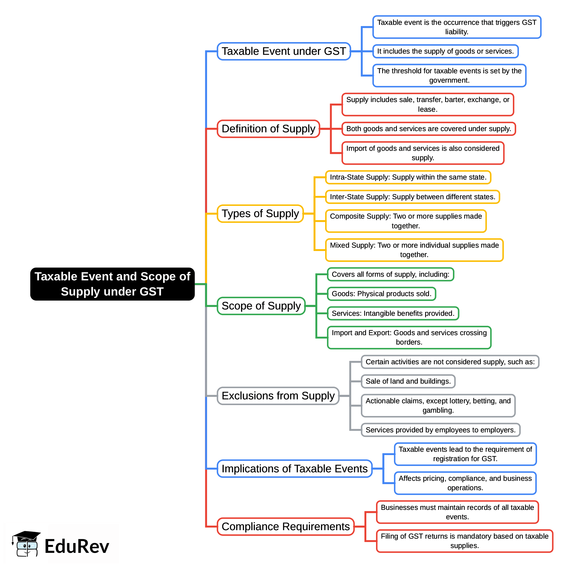 Mind Map: Taxable Event and Scope of Supply under GST