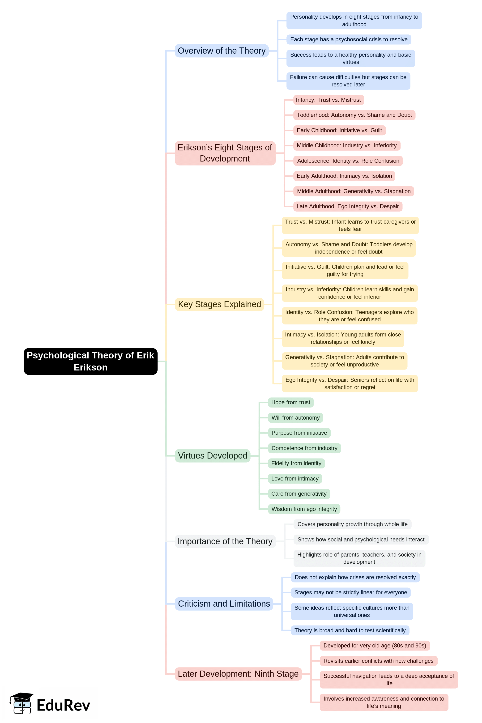 Mind Map: Psychological Theory of Eric Erickson | Child Development and Pedagogy for CTET Preparation - CTET & State TET