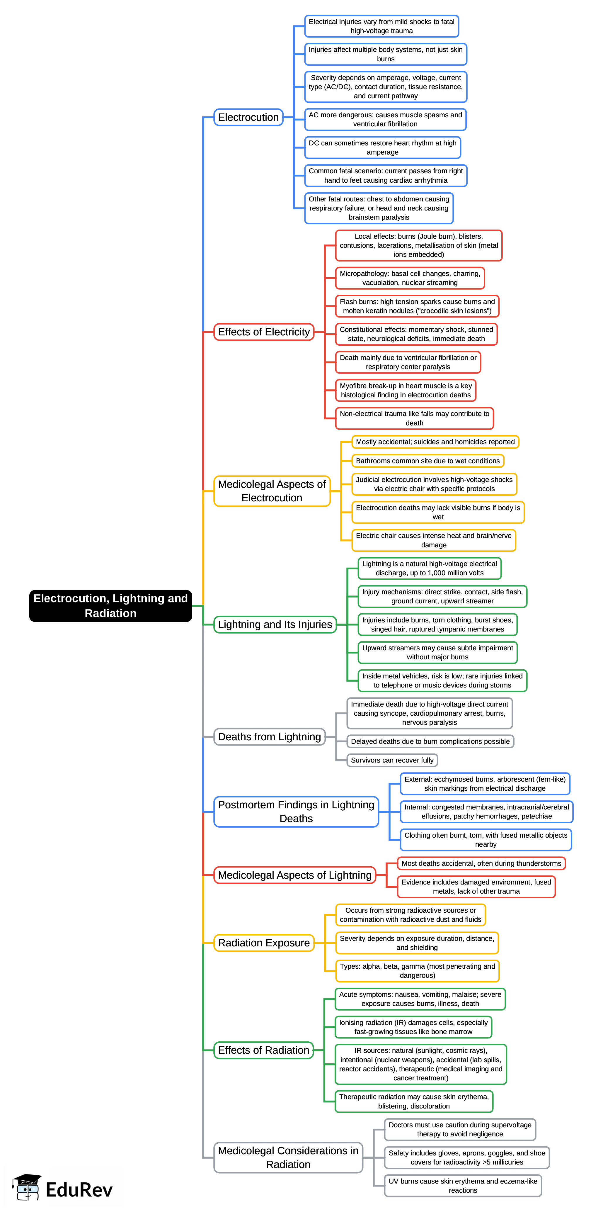 Mind Map: Electrocution, Lightning and Radiation | Forensic Medicine and Toxicology (FMT) - NEET PG