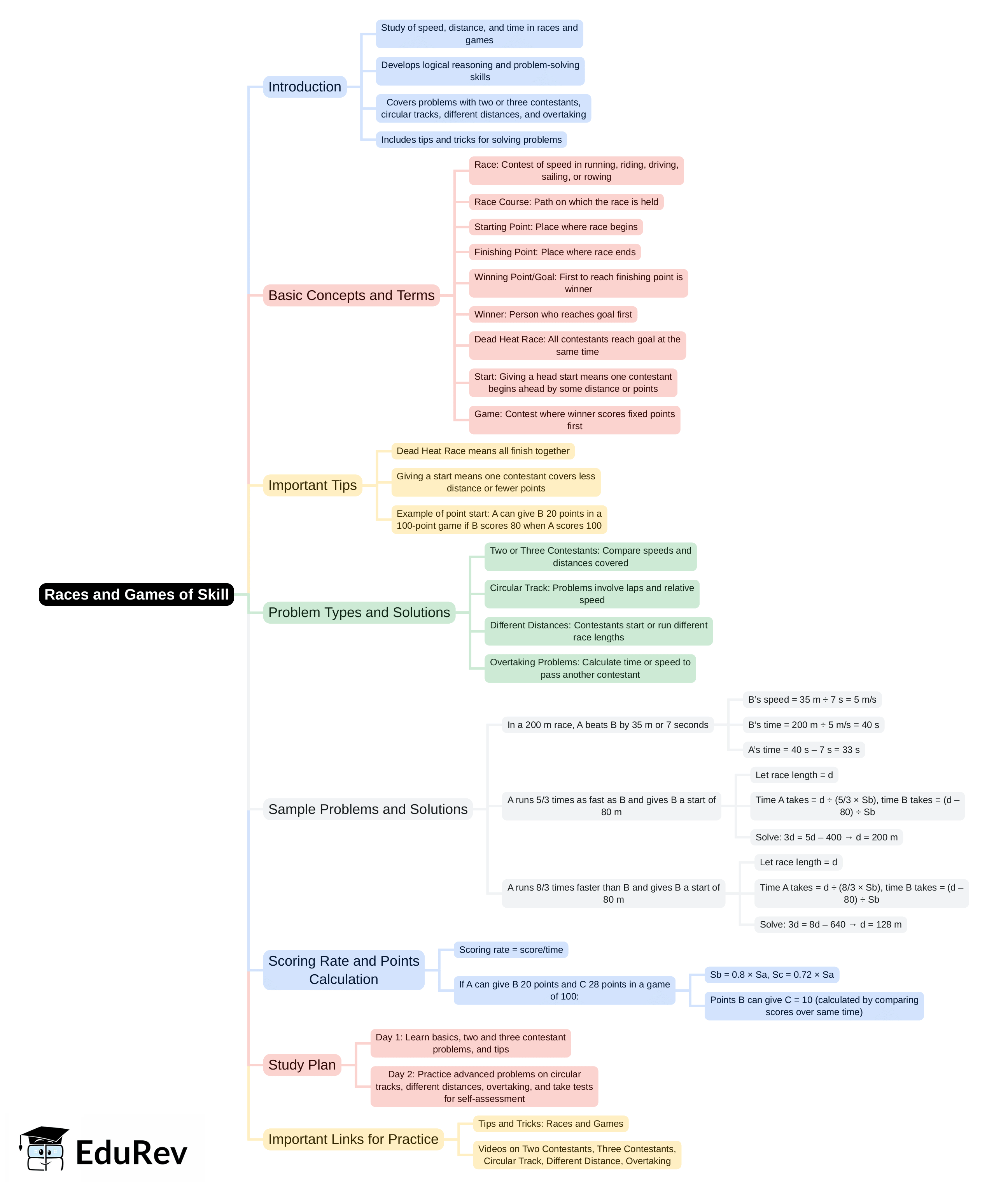 Mind Map: Races and Games of Skill - Quantitative Aptitude for SSC CGL ...