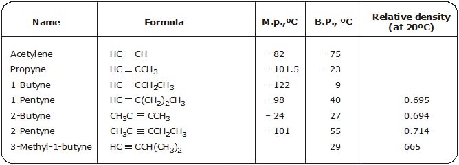 Hydrocarbons, CBSE, Class XI, IIT JEE, Syllabus, Preparation, AIPMT, NCERT, Important, Alkanes, Alkenes, Alkynes