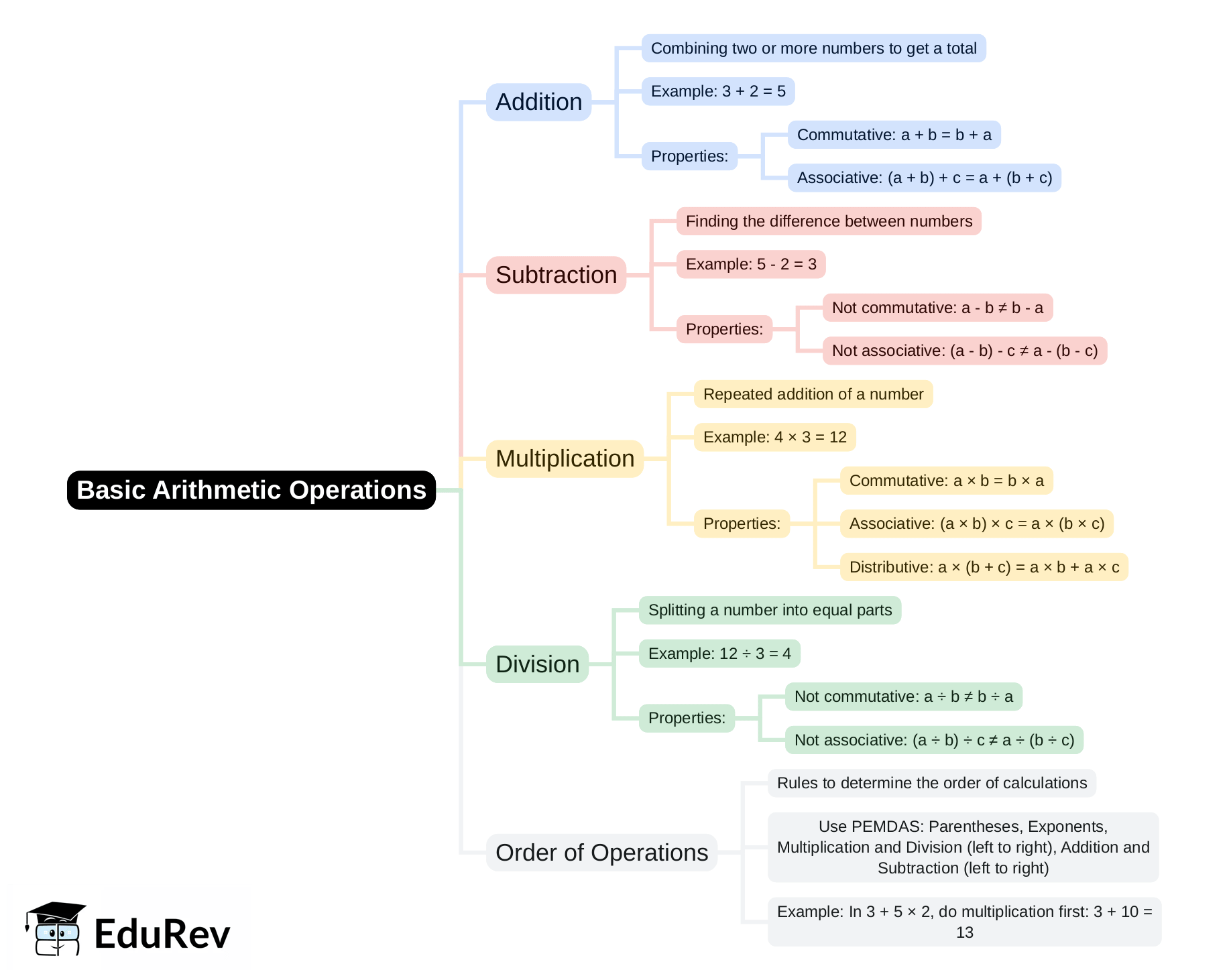 Mind Map: