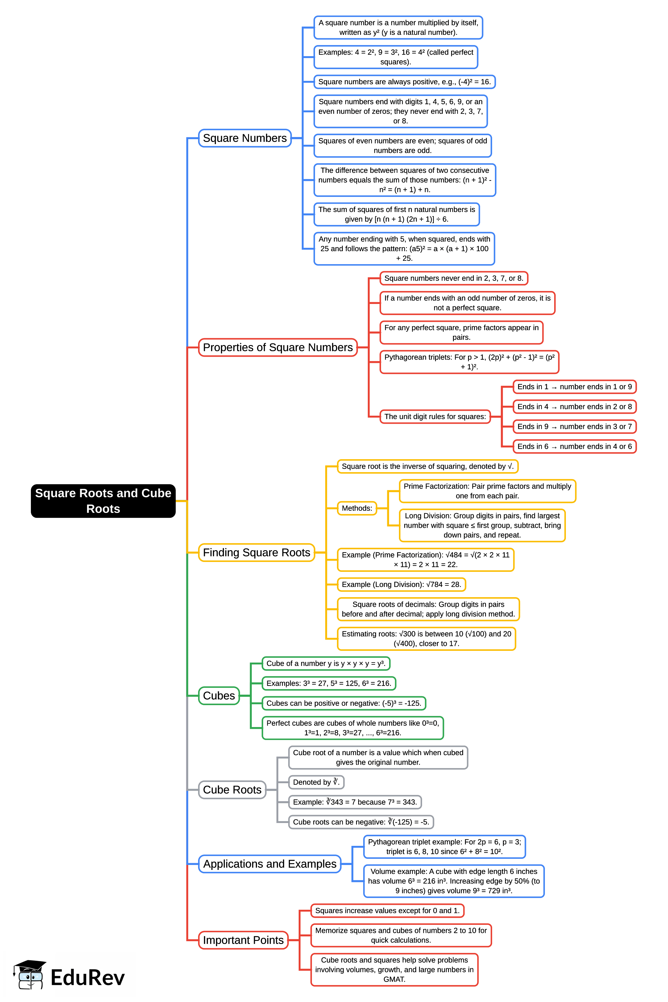 Mind Map: Square Roots and Cube Roots