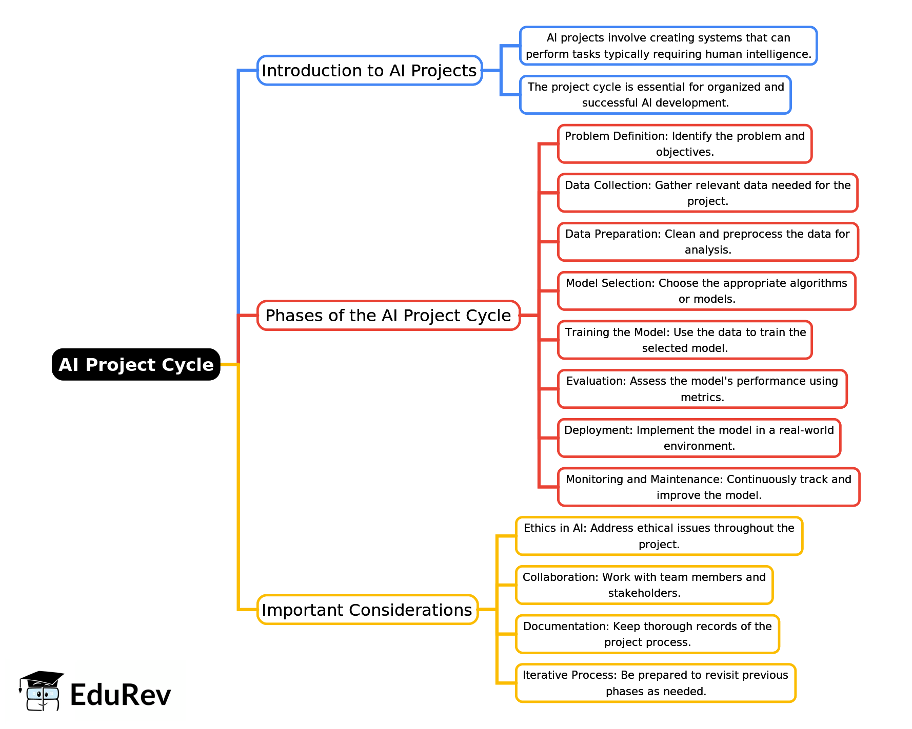 Mind Map: AI Project Cycle | Artificial Intelligence for Class 10