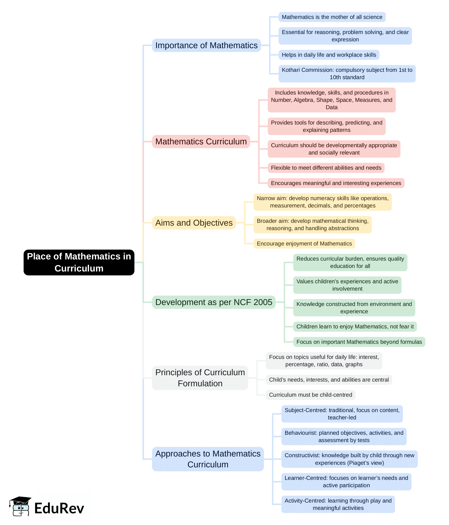 Mind Map: Place of Mathematics in Curriculum | Mathematics & Pedagogy Paper 2 for CTET & TET Exams - CTET & State TET