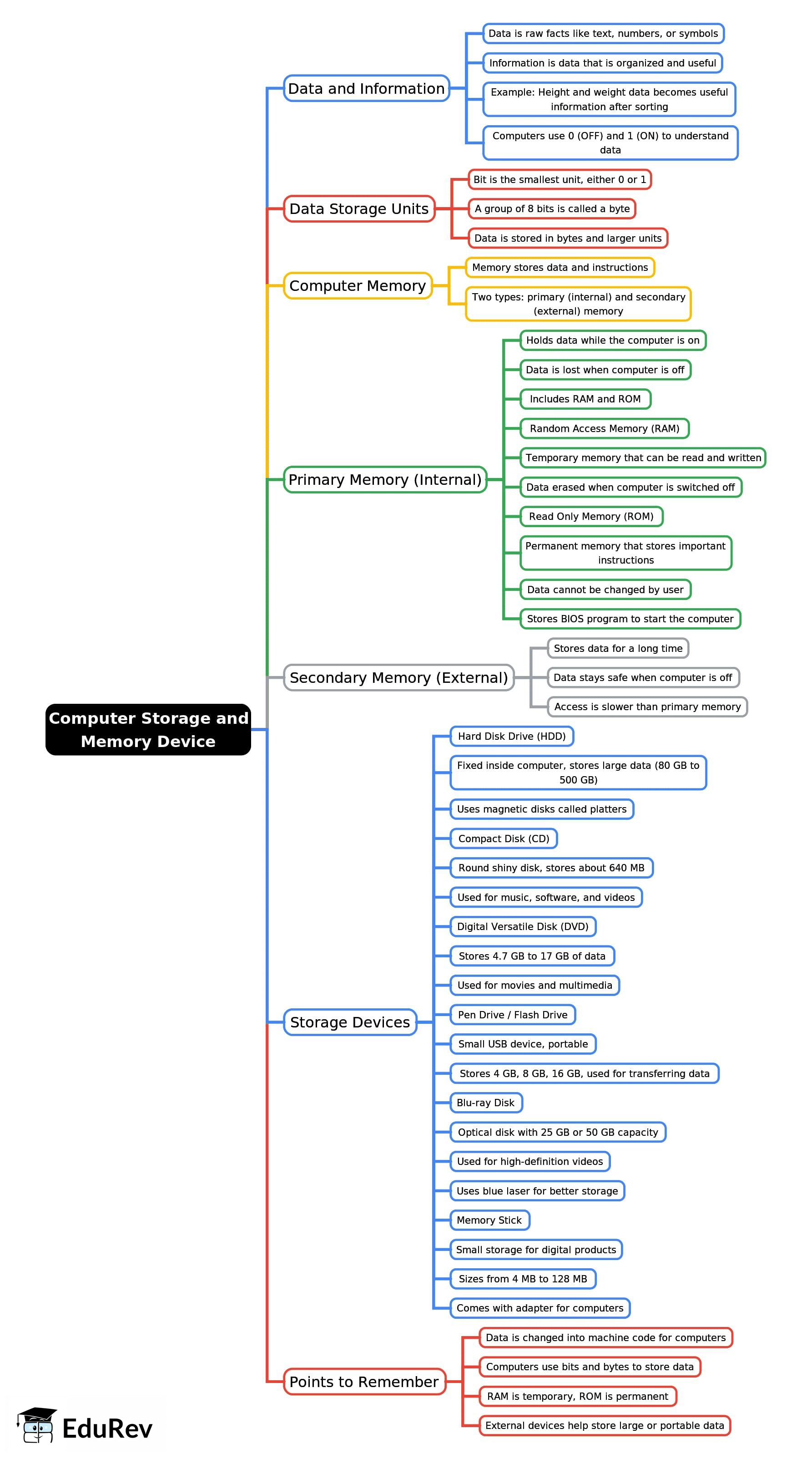 Mind Map: Computer: Storage and Memory Device | Computer Awareness and Proficiency - SSC CGL