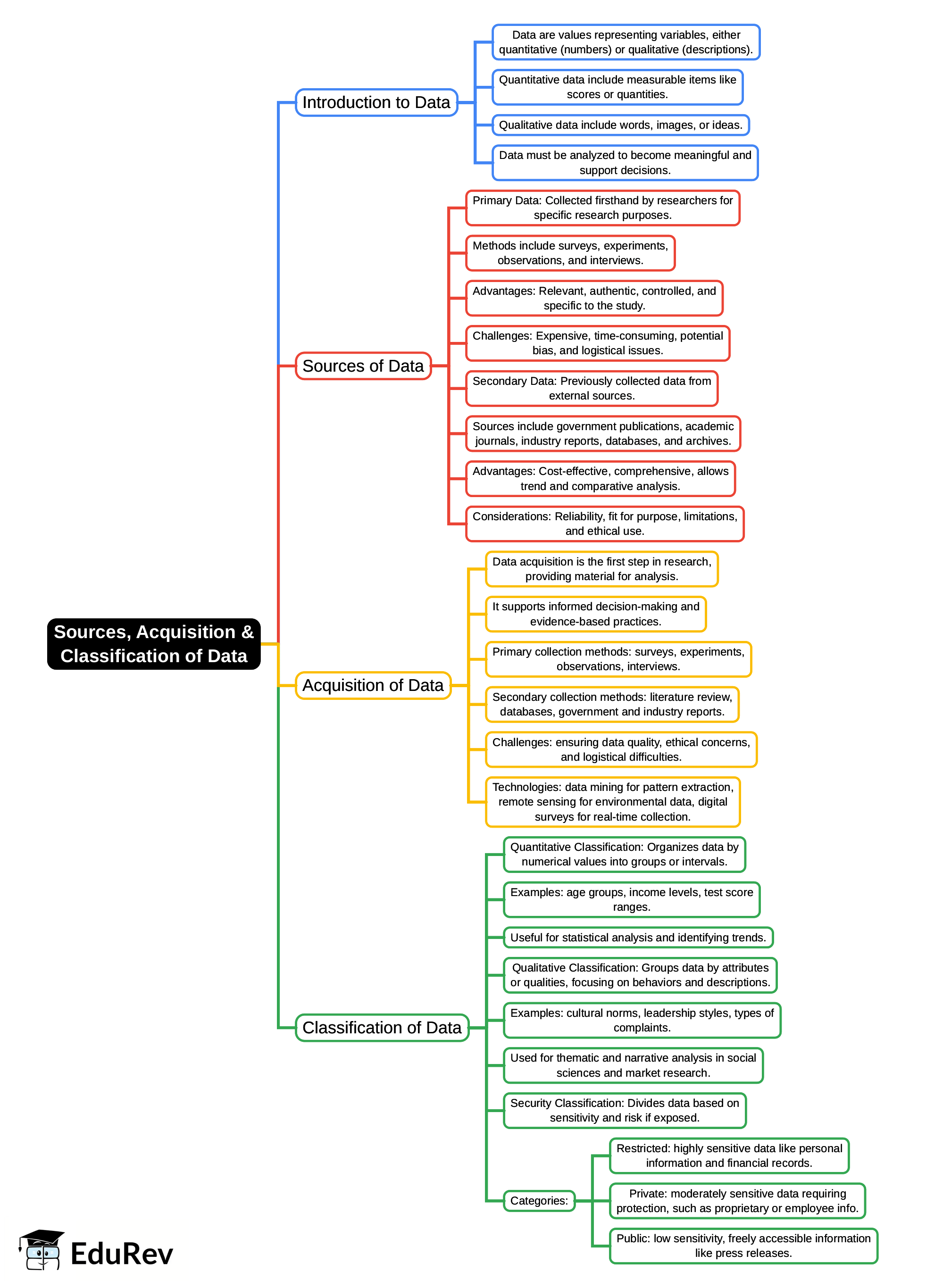 Mind Map: Sources, Acquisition & Classification of Data