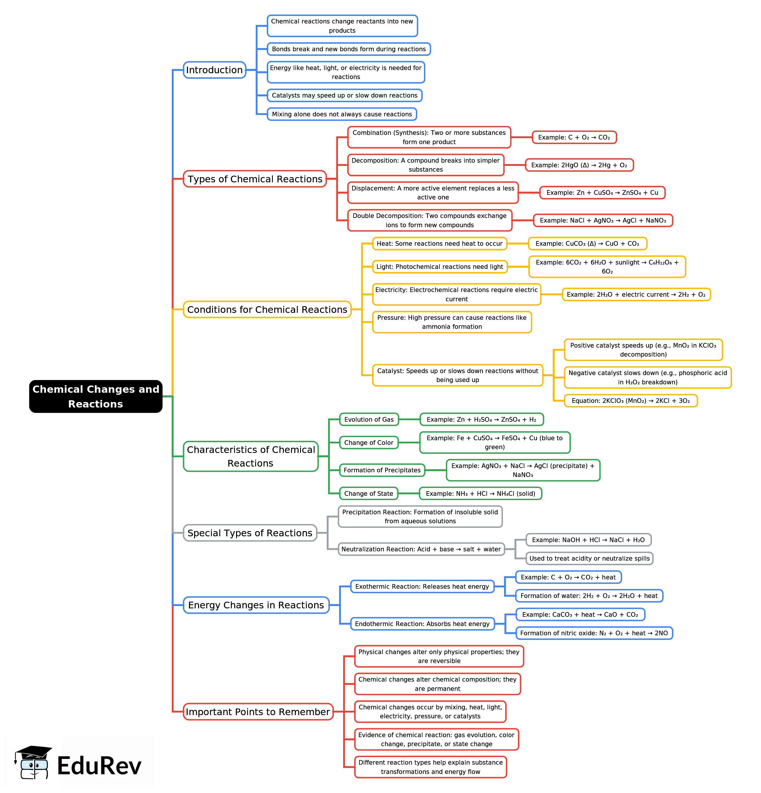 Mind Map: Chemical Changes and Reactions | Class 7 Oxford Science: Chapter Notes, Worksheets & Tests