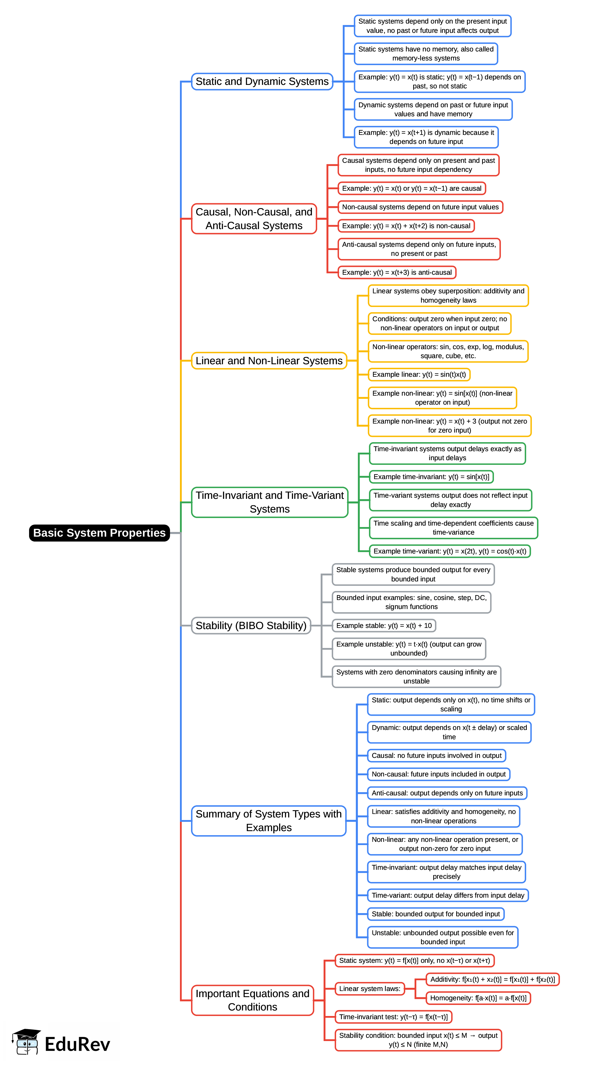 Mind Map: Basic System Properties | Digital Signal Processing - Electronics and Communication Engineering (ECE)