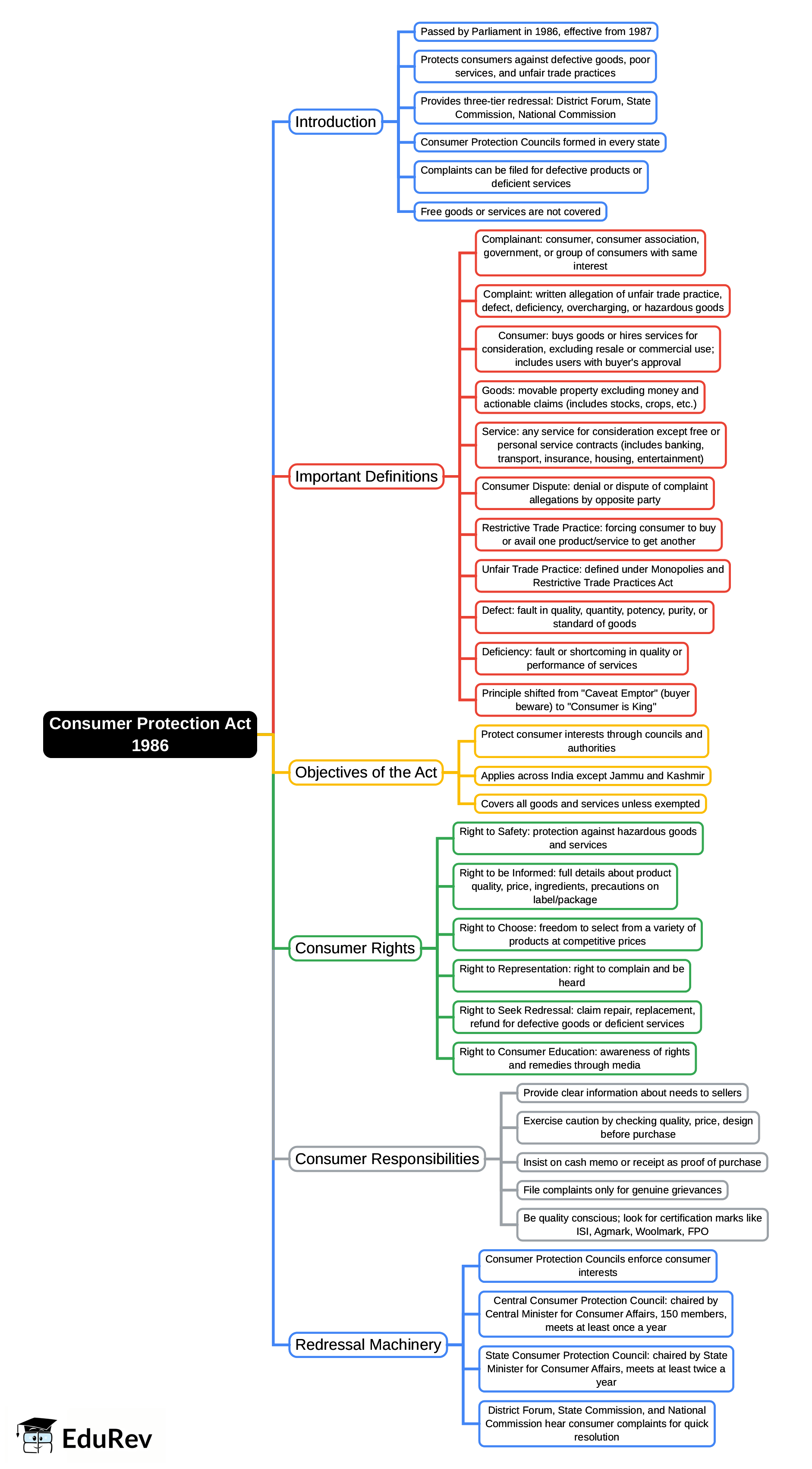 Mind Map: Consumer Protection Act 1986 | Business Law - B Com