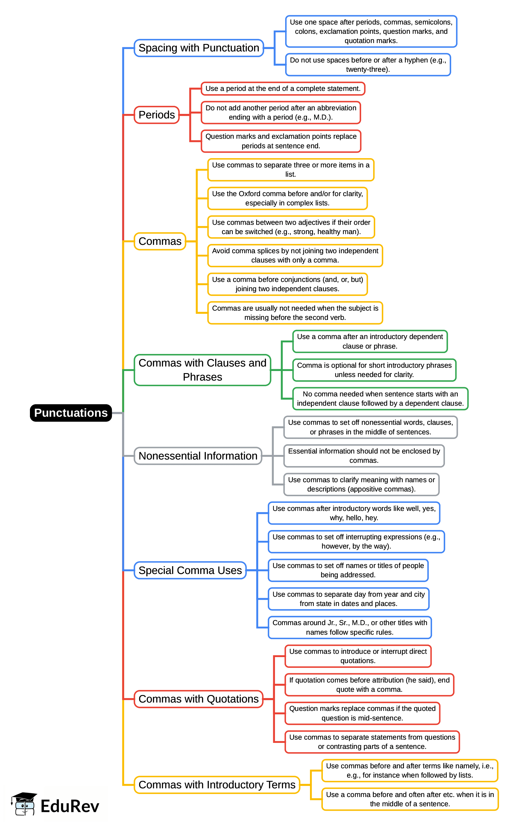 Mindmap: Punctuations | Verbal Ability & Reading Comprehension (VARC) - CAT