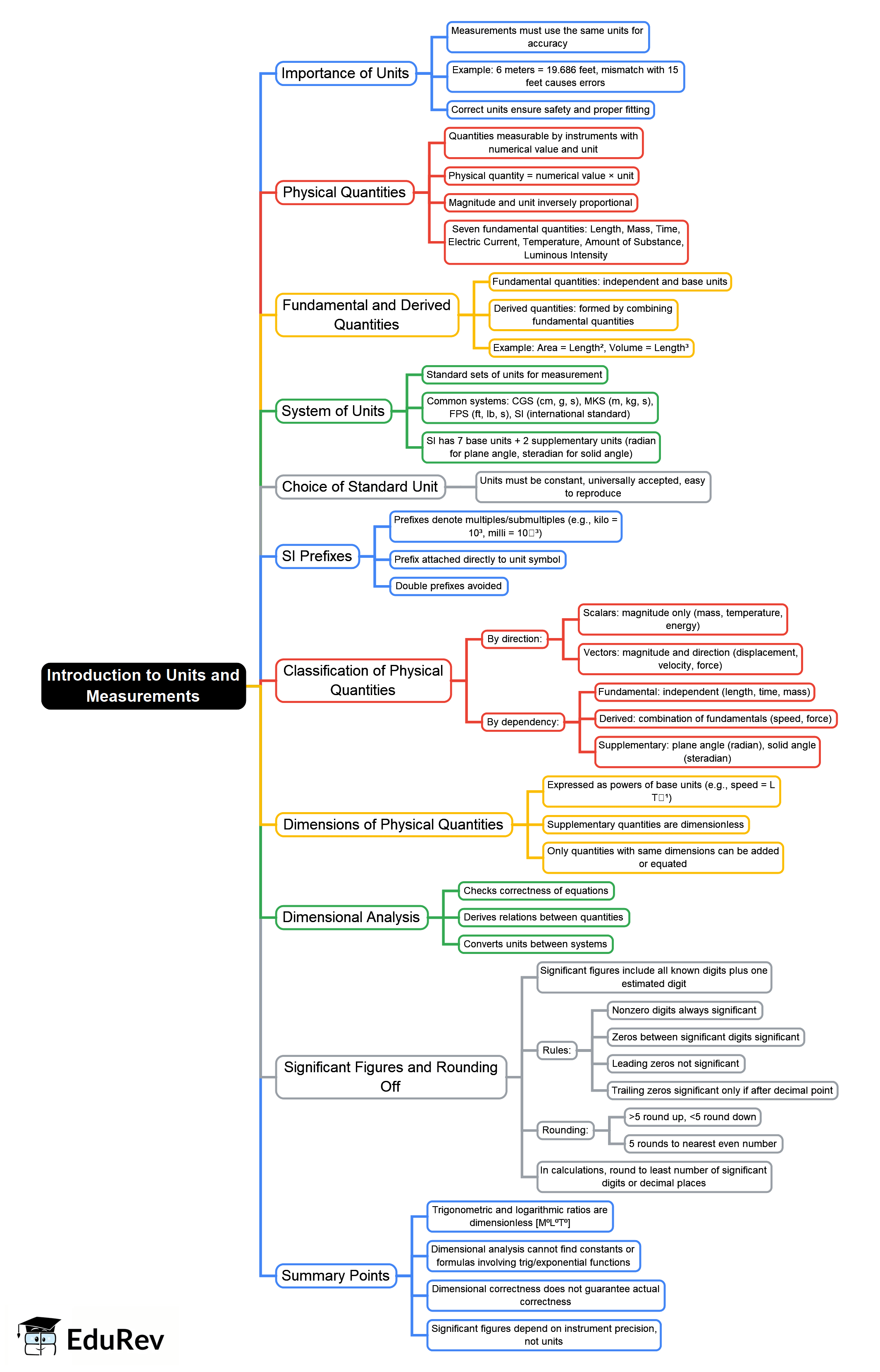 Mind Map: Introduction to Units and Measurements - Physics A- Level - A ...