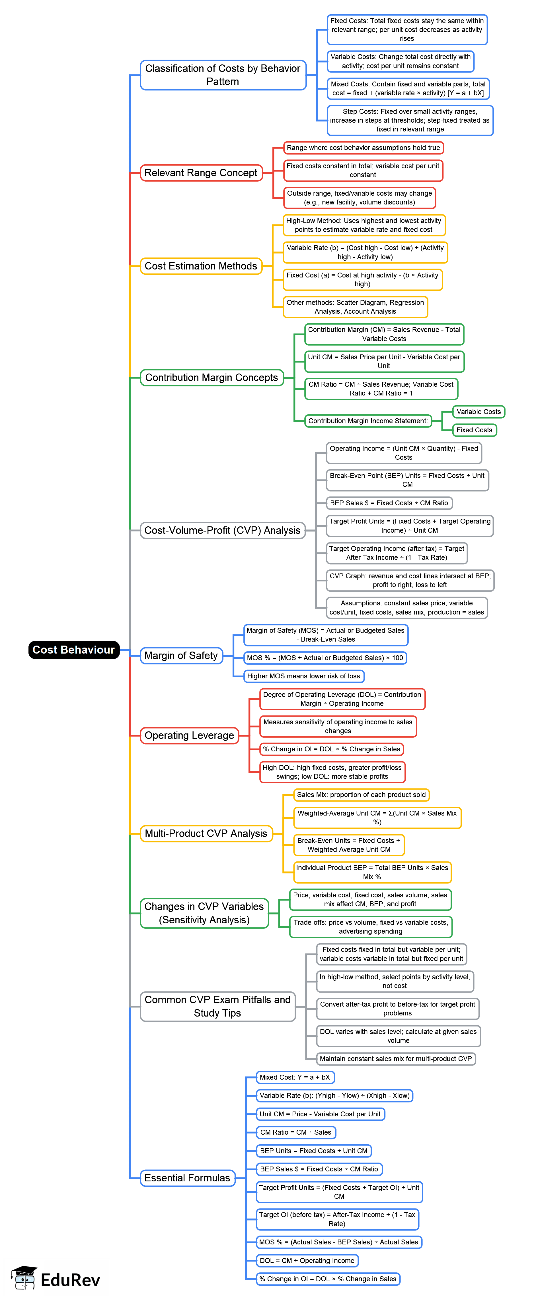 Cost Behavior Mind Map - CPA (US) BAR - Business Analysis PDF Download