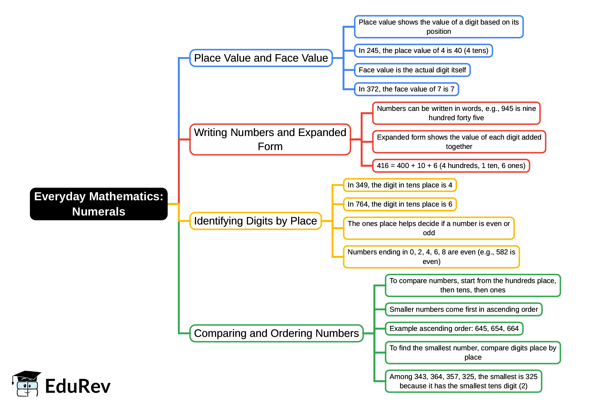 Numerals Mind Map - Class 2 Math Olympiad PDF Download