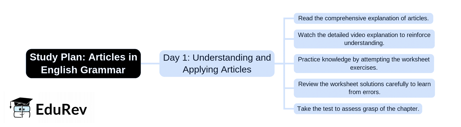 1-Day Study Plan: Articles | English Language & Pedagogy for CTET & TET Exams - CTET & State TET