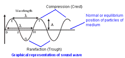 Sound Wave Graphical Representation class nine CBSE NCERT