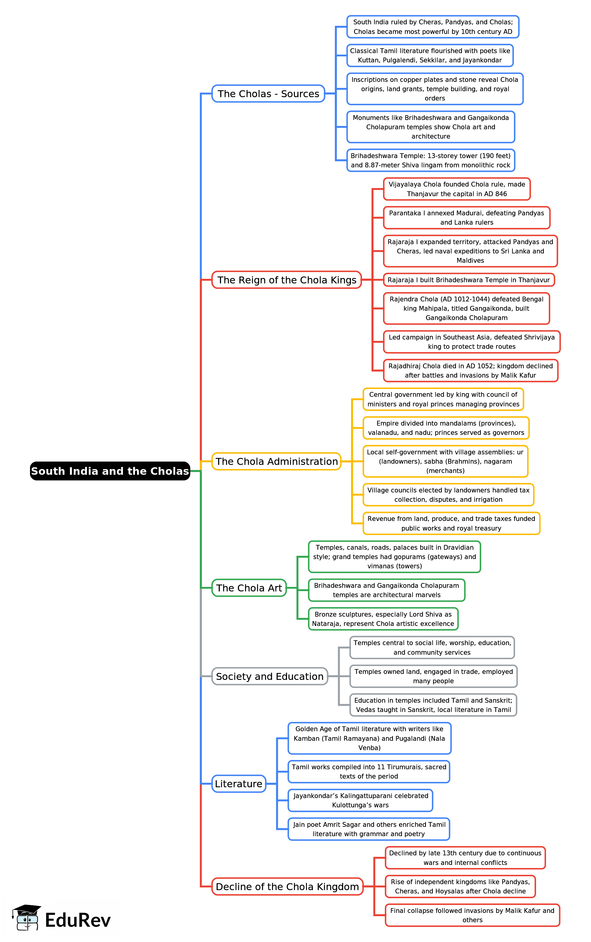 Mind Map: South India and the Cholas | History Class 9 ICSE