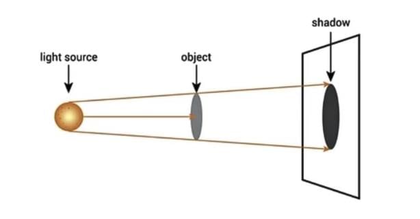 Class 7 Science Chapter 11 Very Short Question Answers - Light: Shadows and Reflections