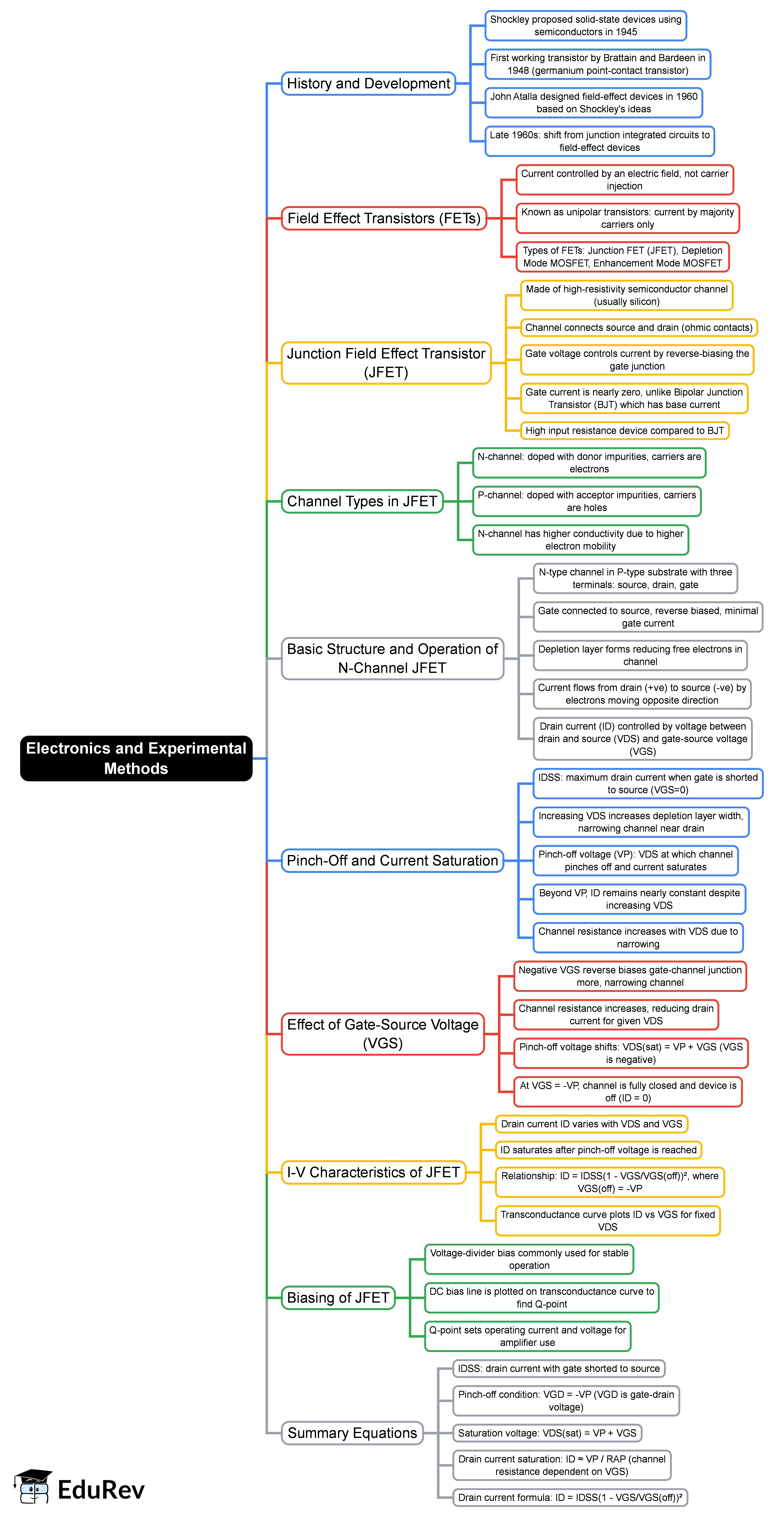 Electronics and Experimental Methods Mind Map - Physics