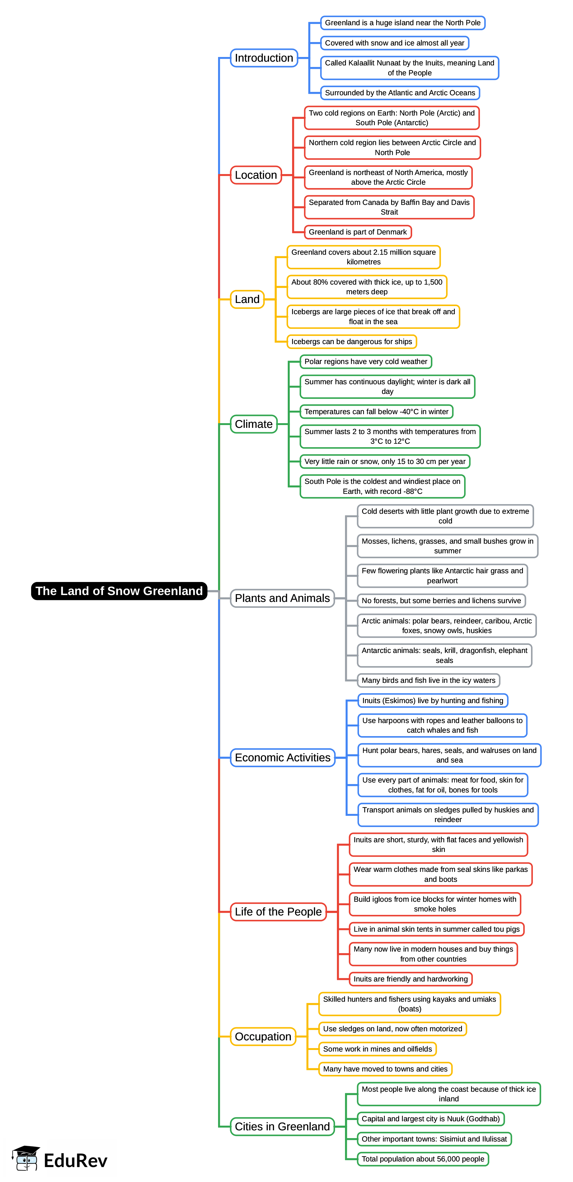 Mind Map: The Land of Snow: Greenland