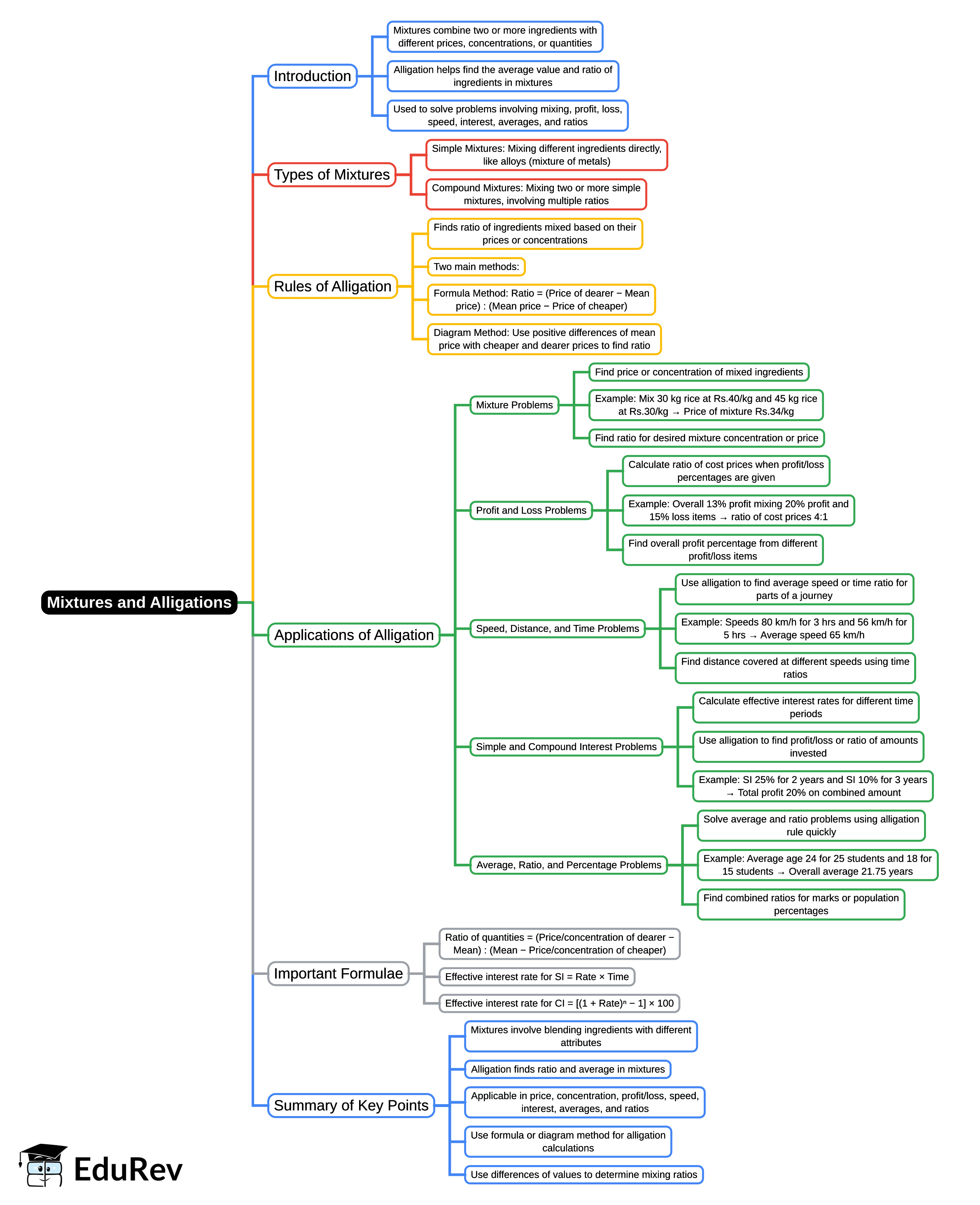 Mind Map: Mixtures and Alligations