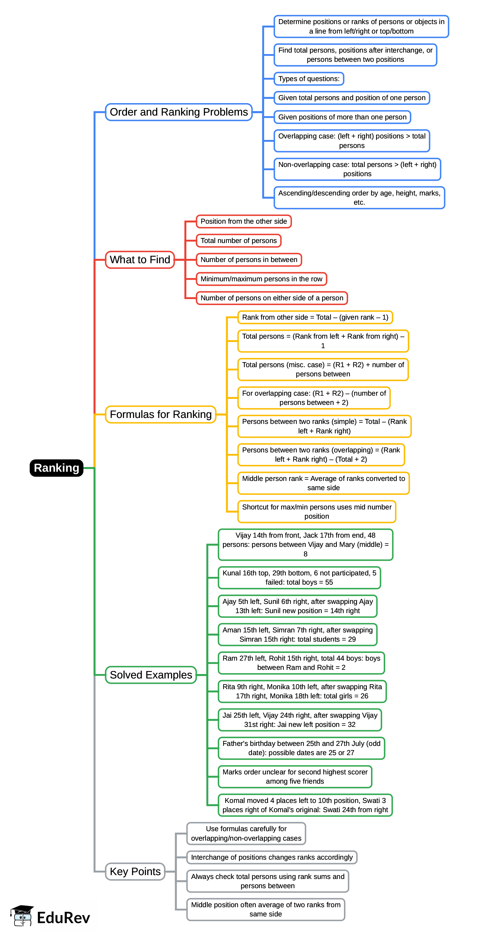 Mind Map: Ranking | CSAT Preparation - UPSC