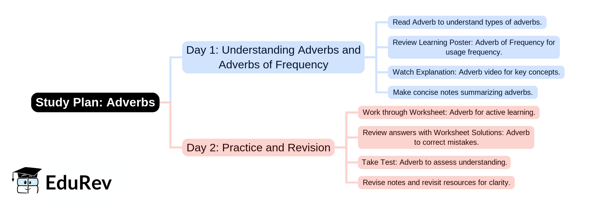 2-Days Study Plan: Adverbs | English Language & Pedagogy for CTET & TET Exams - CTET & State TET