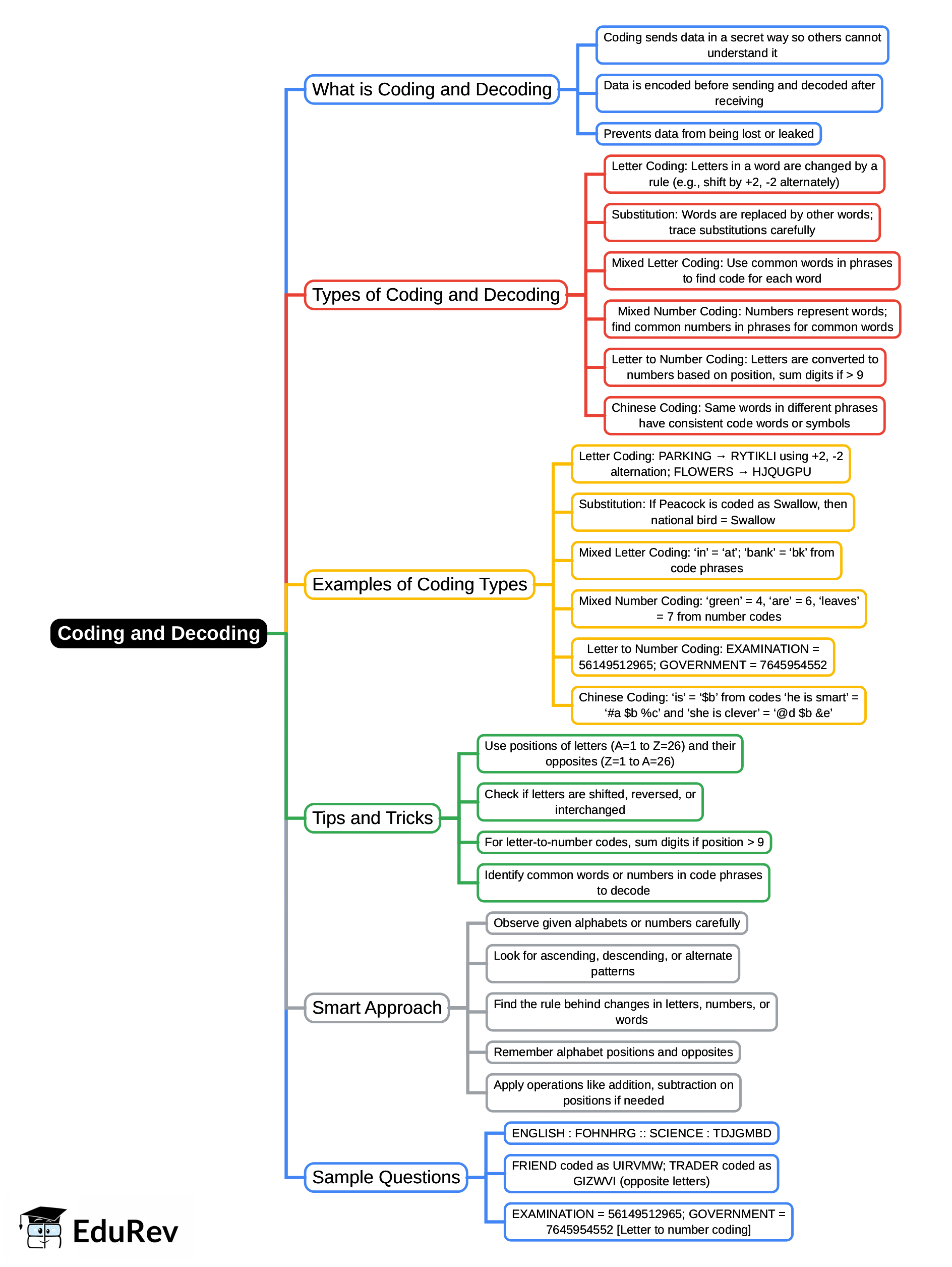 Mind Map: Coding & Decoding | CSAT Preparation - UPSC