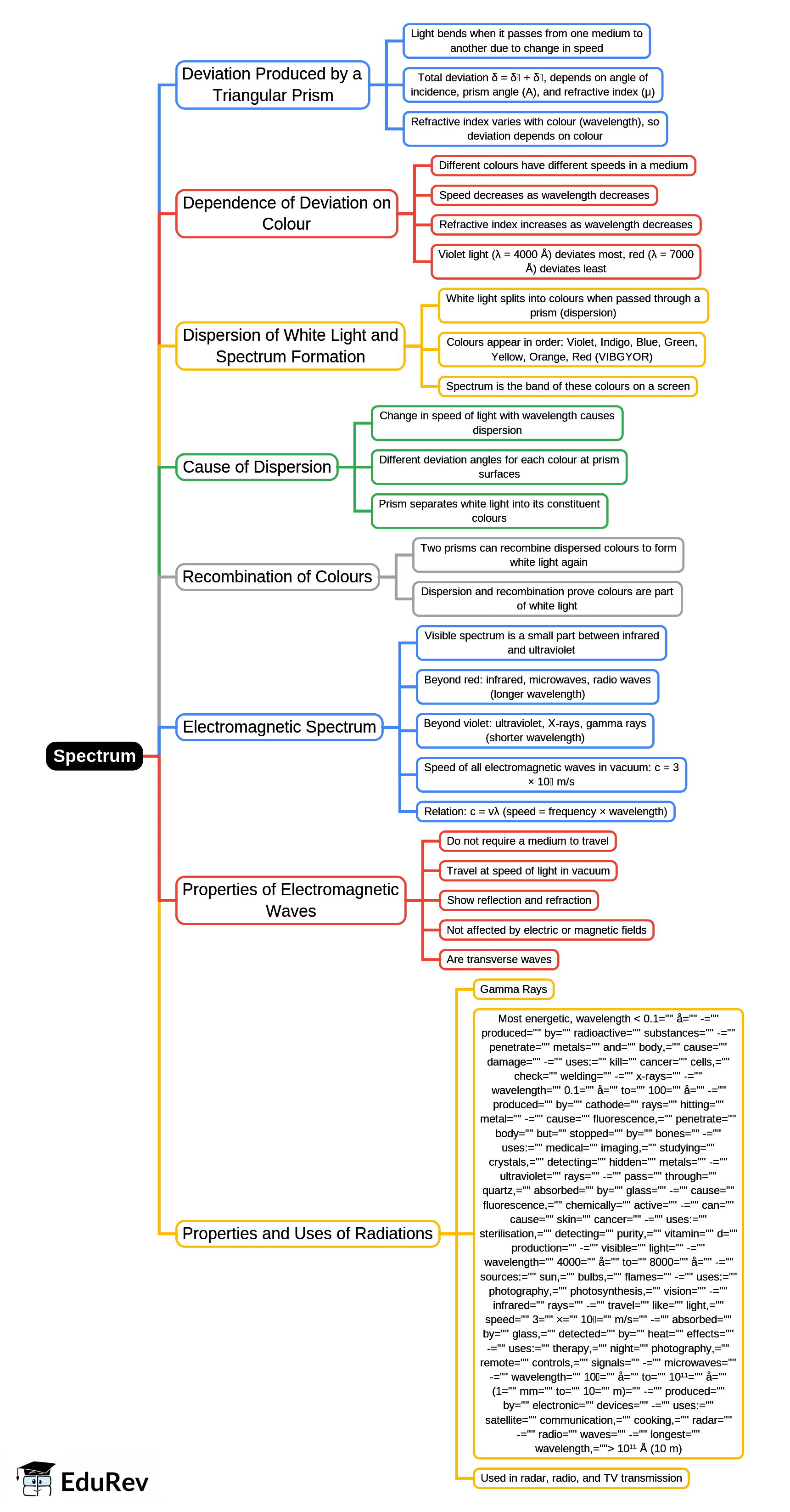 Mind Map: Spectrum | Physics Class 10 ICSE