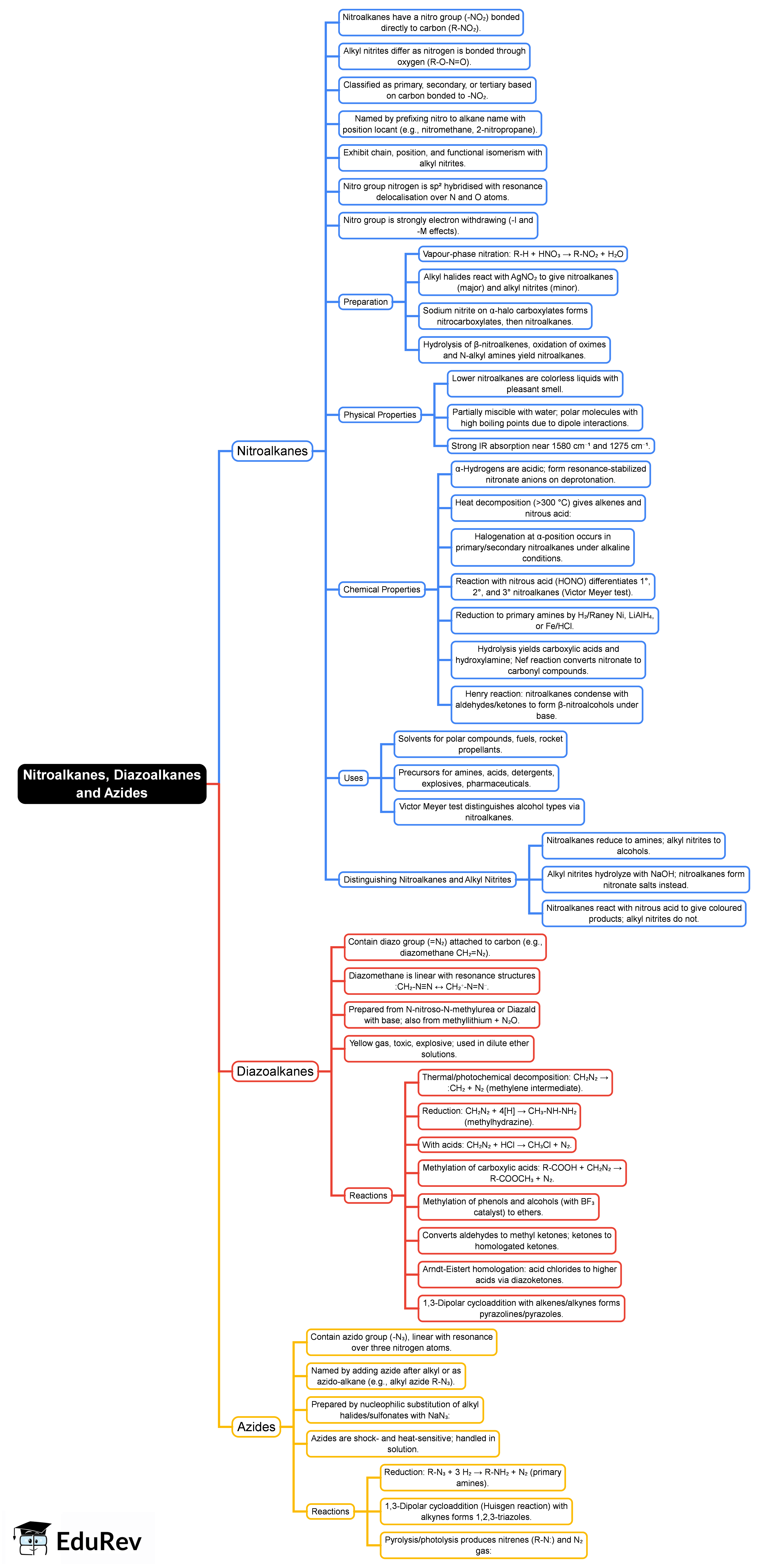 Nitroalkanes, Diazoalkanes and Azides Mind Map - GPAT Advanced Organic
