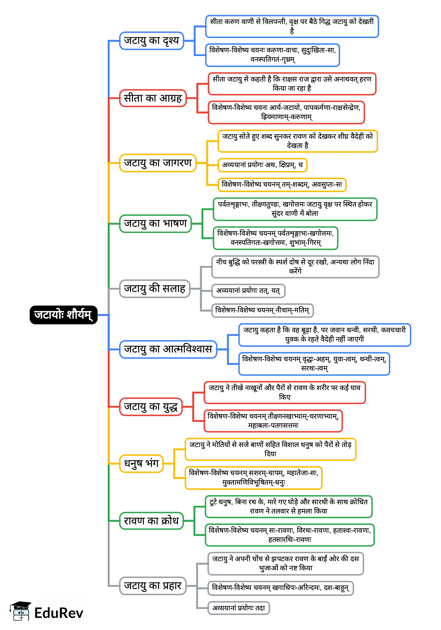 Mind Map: जटायो:शौय्रम