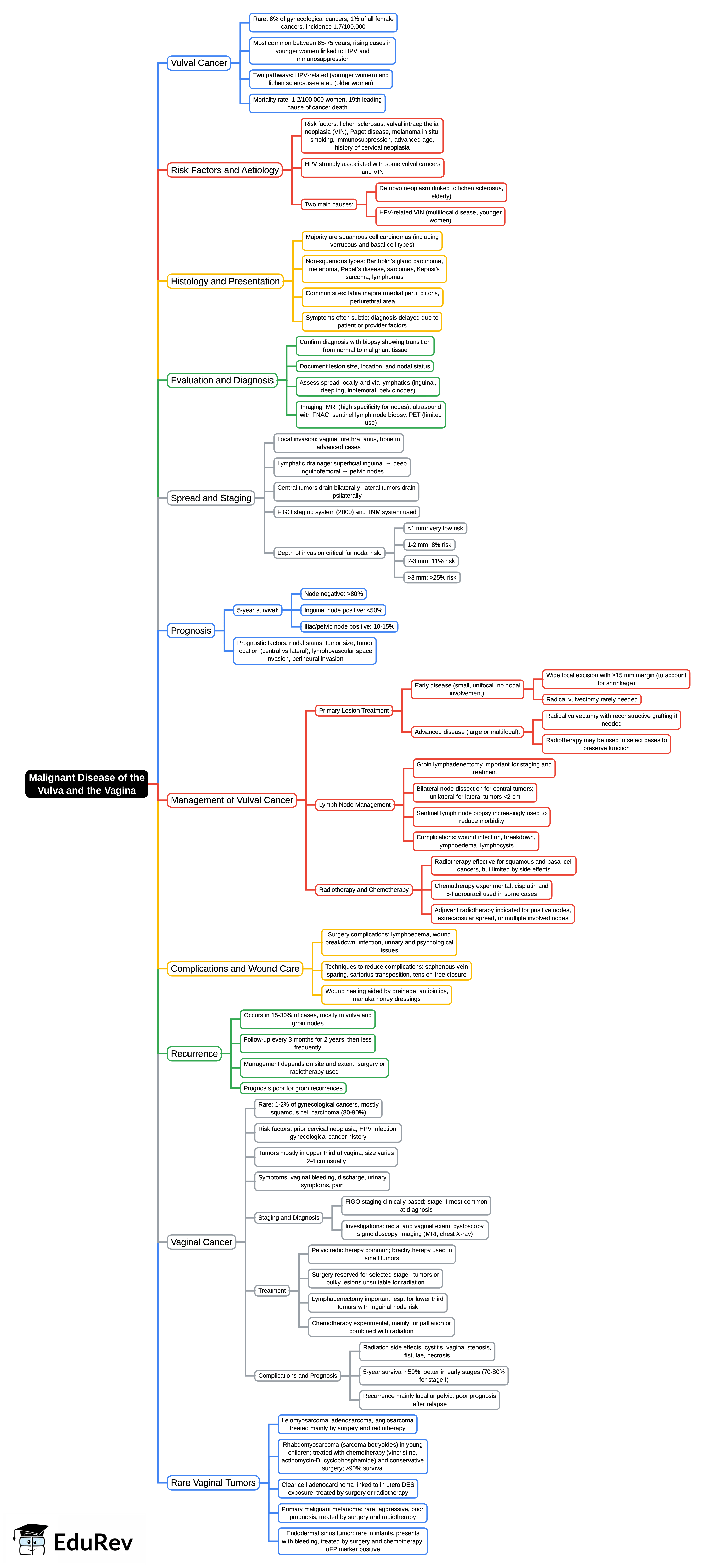 Mind Map: Malignant disease of the vulva and the vagina