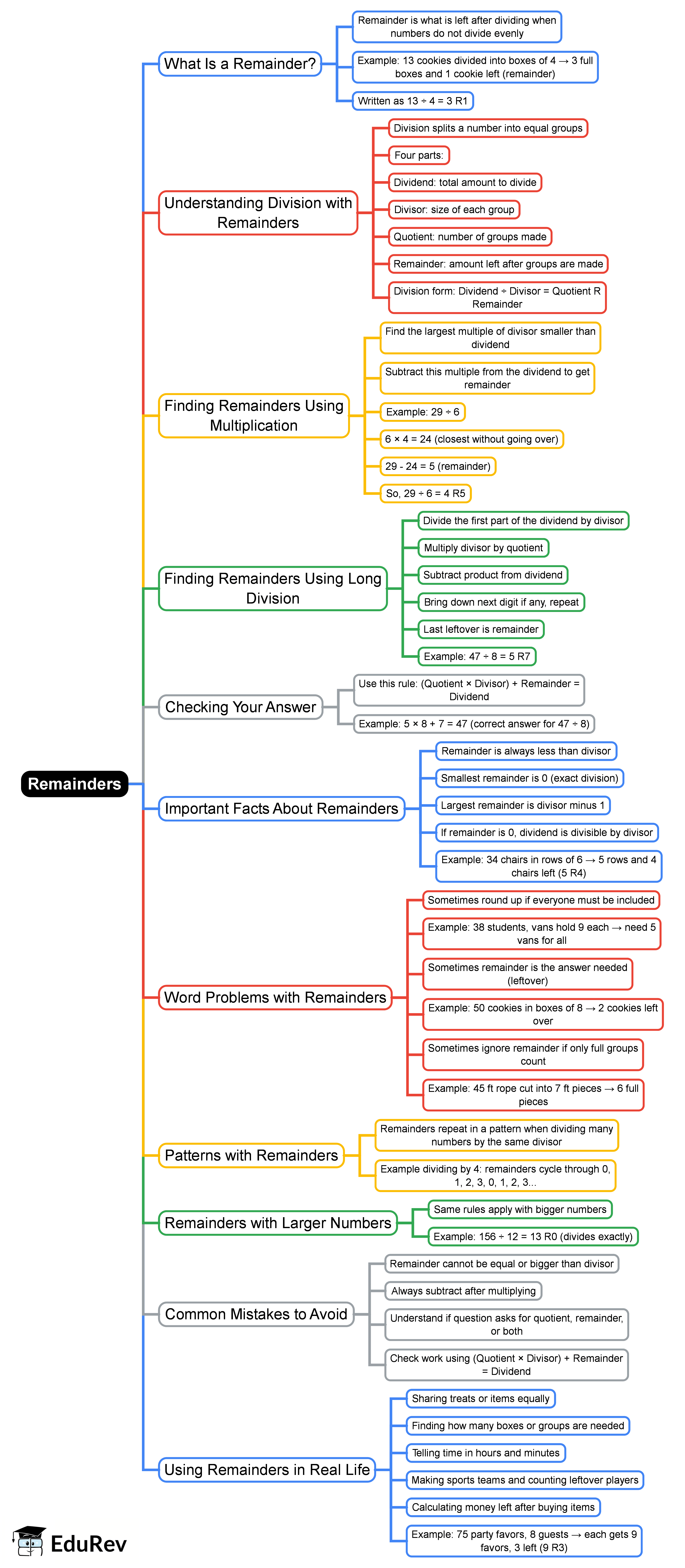 Mind Map: Remainders