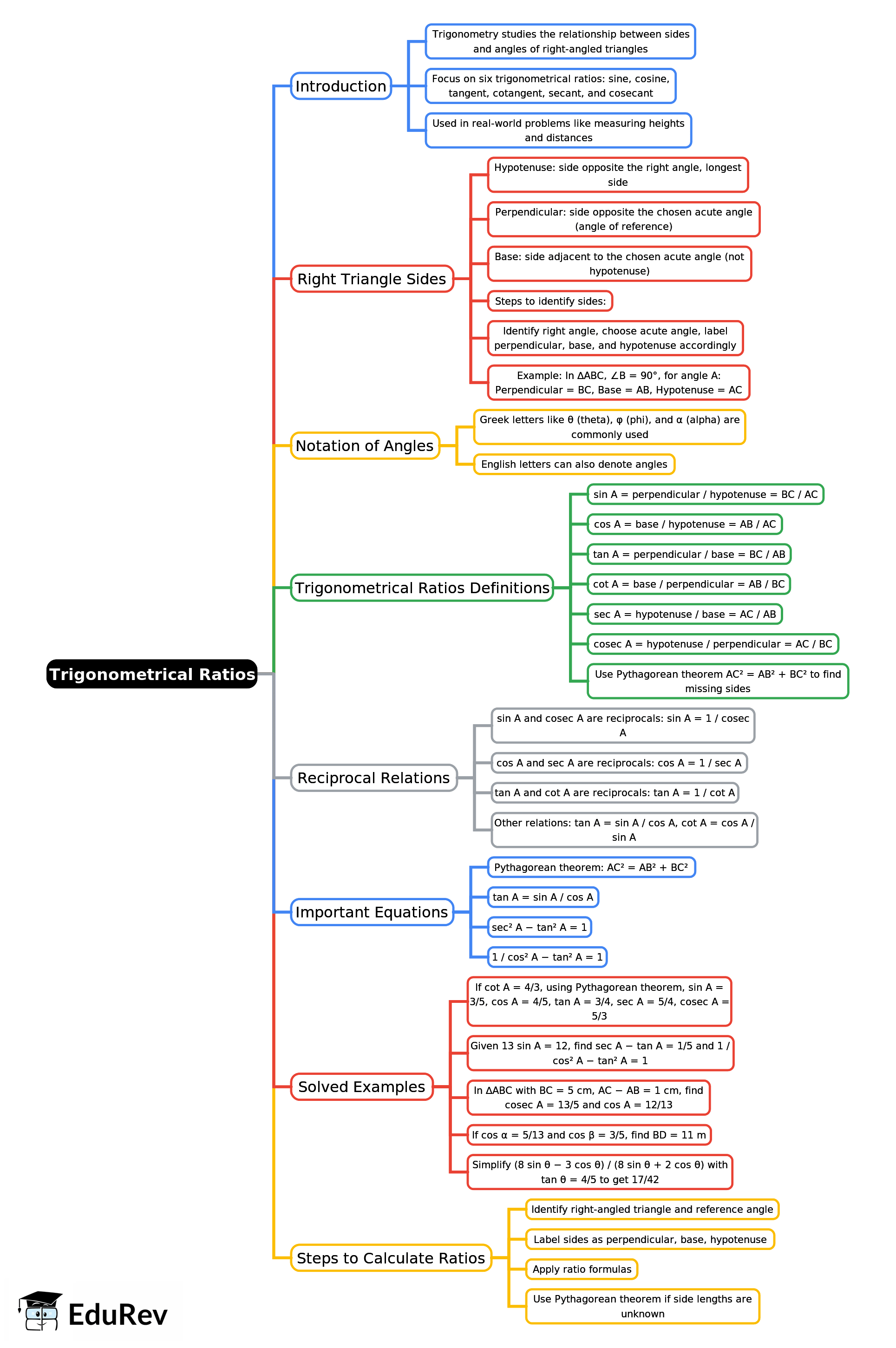 Mind Map: Trigonometrical Ratios