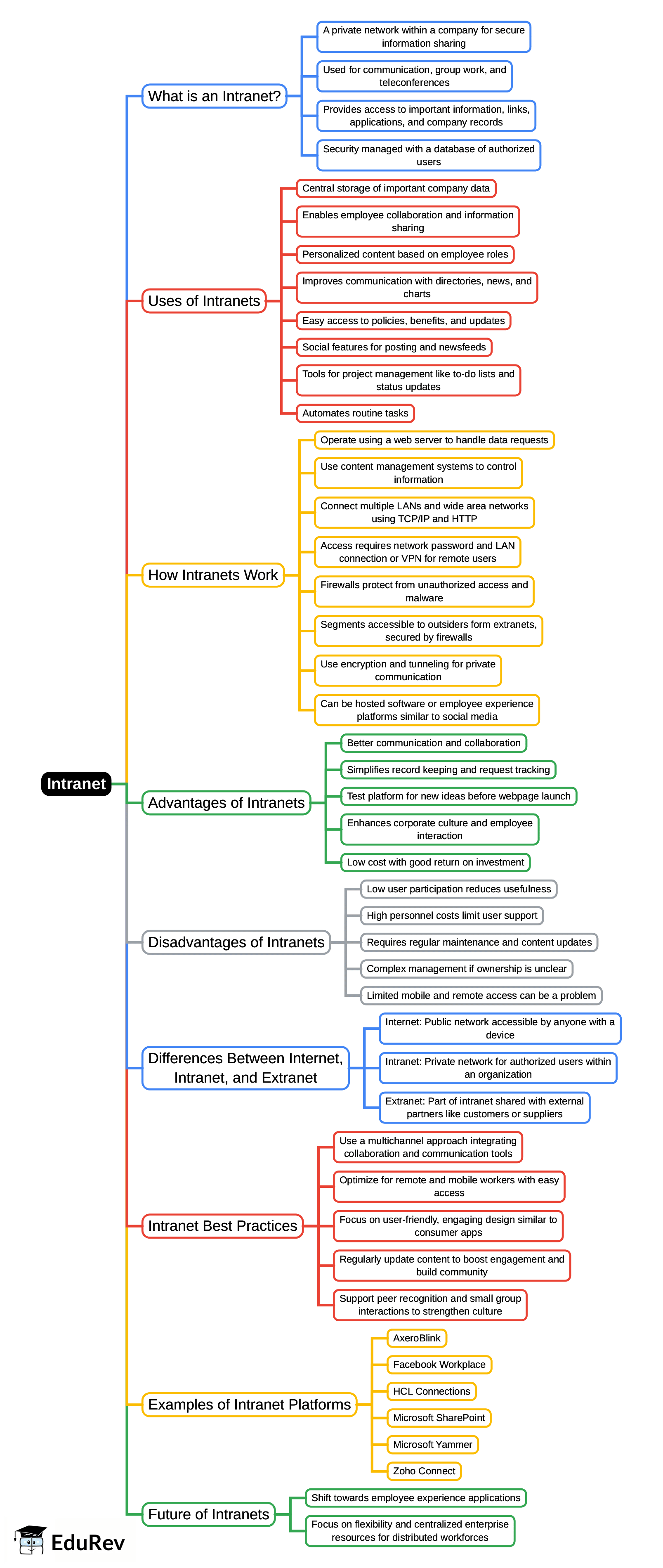 Mind Map: Intranet | Information and Communication Technology (ICT) for UGC NET