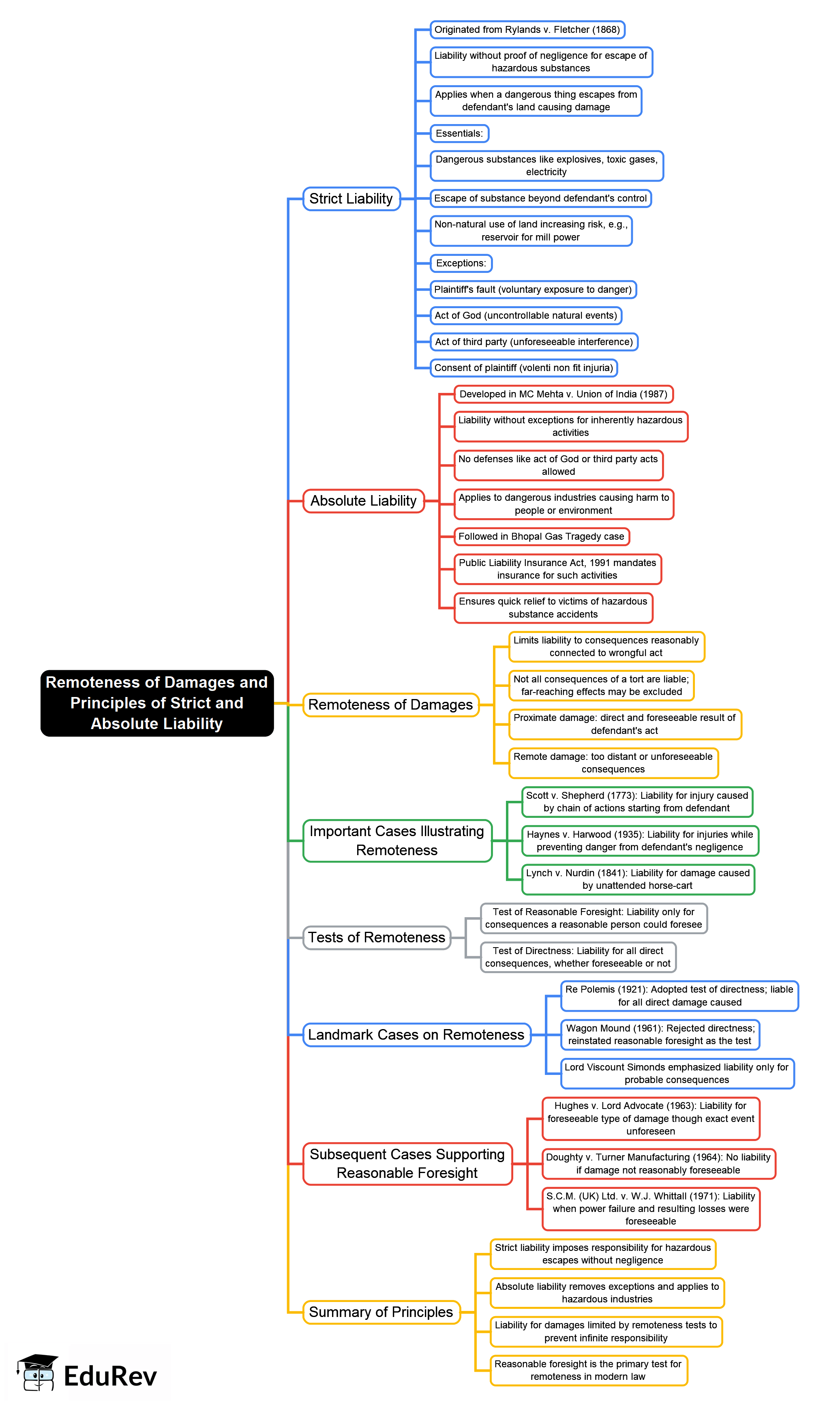 Mind Map: Remoteness of Damages and Principles of Strict and Absolute Liability