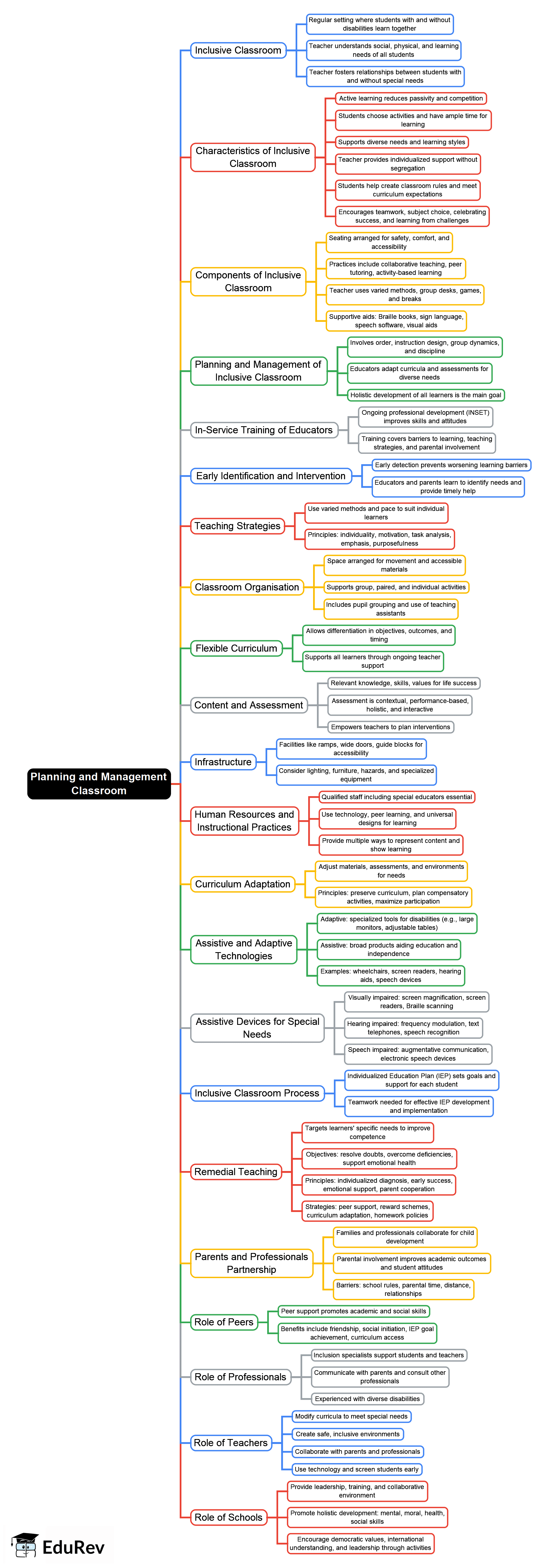 Planning and Management Classroom Mind Map - UGC NET PDF Download