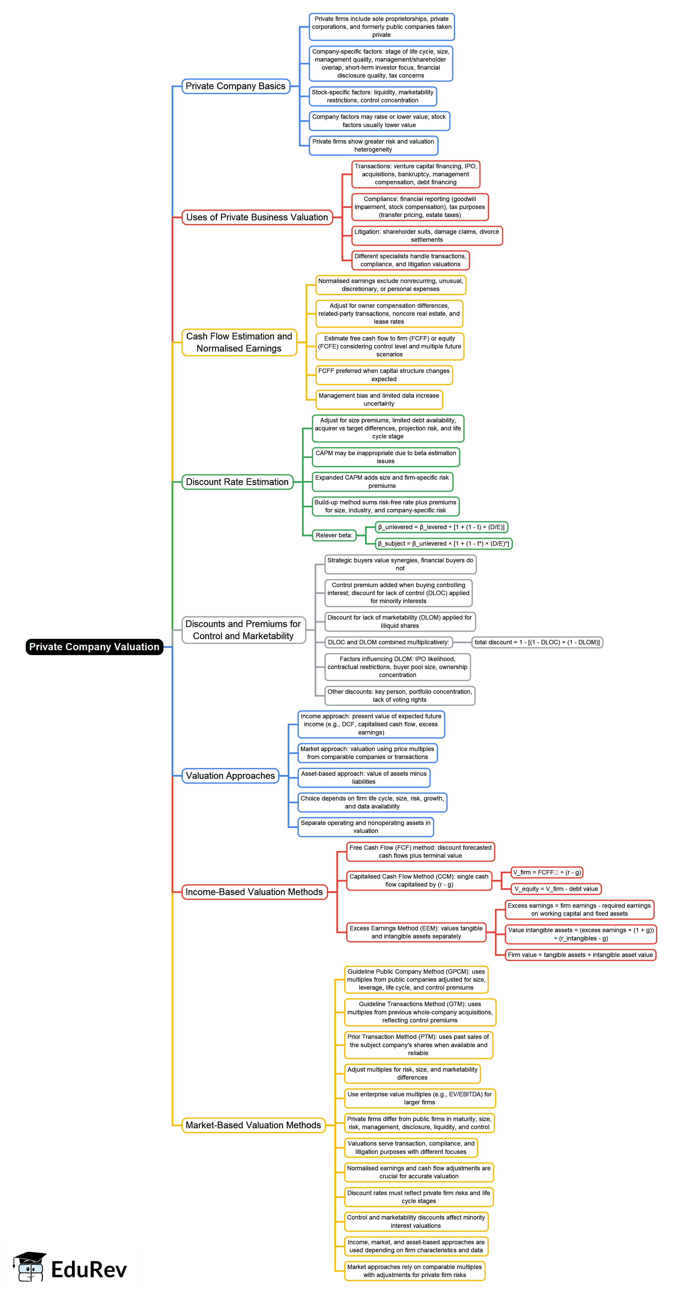 Mind Map - CFA Level 2 Equity Investments PDF Download