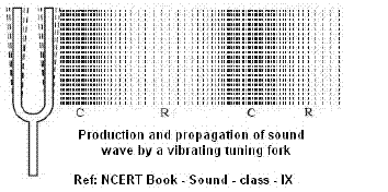 Production of sound wave by tuning fork in laboratory- class nine science cbse ncert