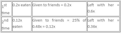 Percentages Questions for CAT with Answers PDF