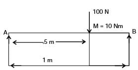 GATE Past Year Questions: Shear Force & Bending Moment Diagrams | Strength of Materials (SOM) - Mechanical Engineering