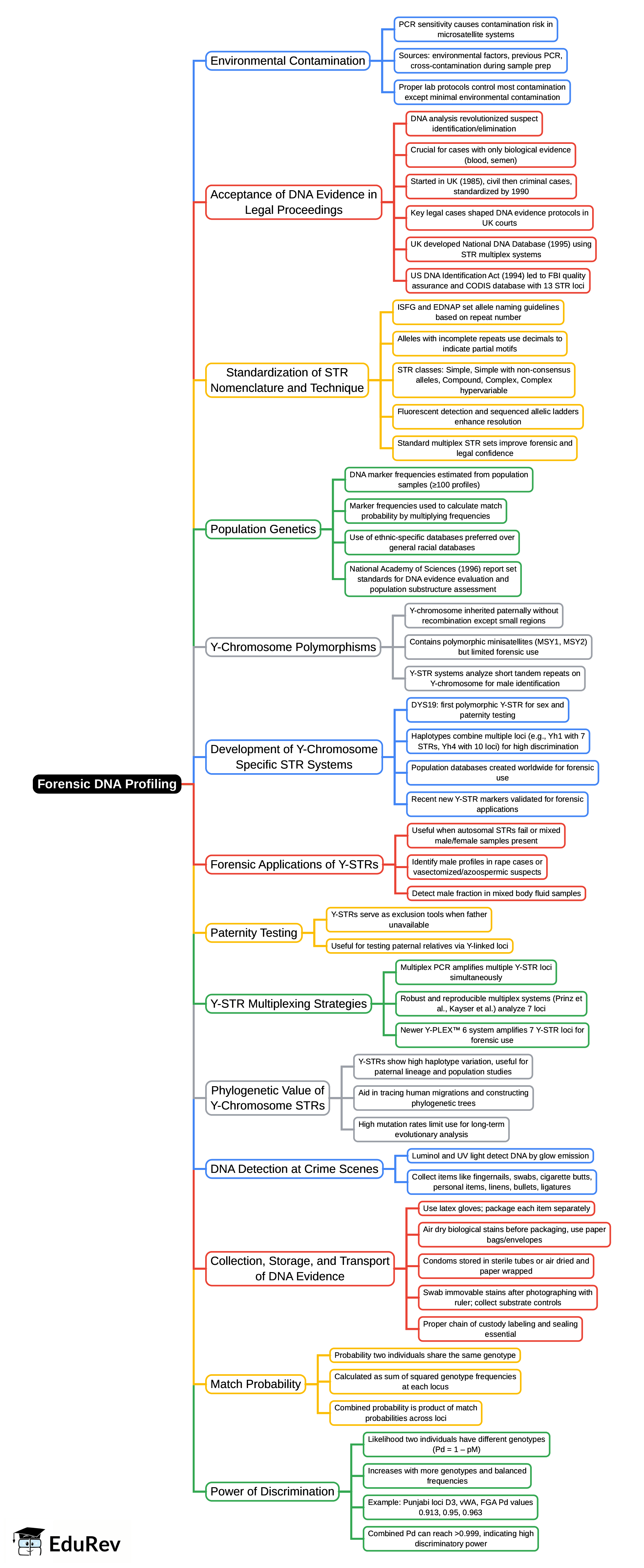 Mind Map: Forensic DNA Profiling | Forensic Medicine and Toxicology (FMT) - NEET PG