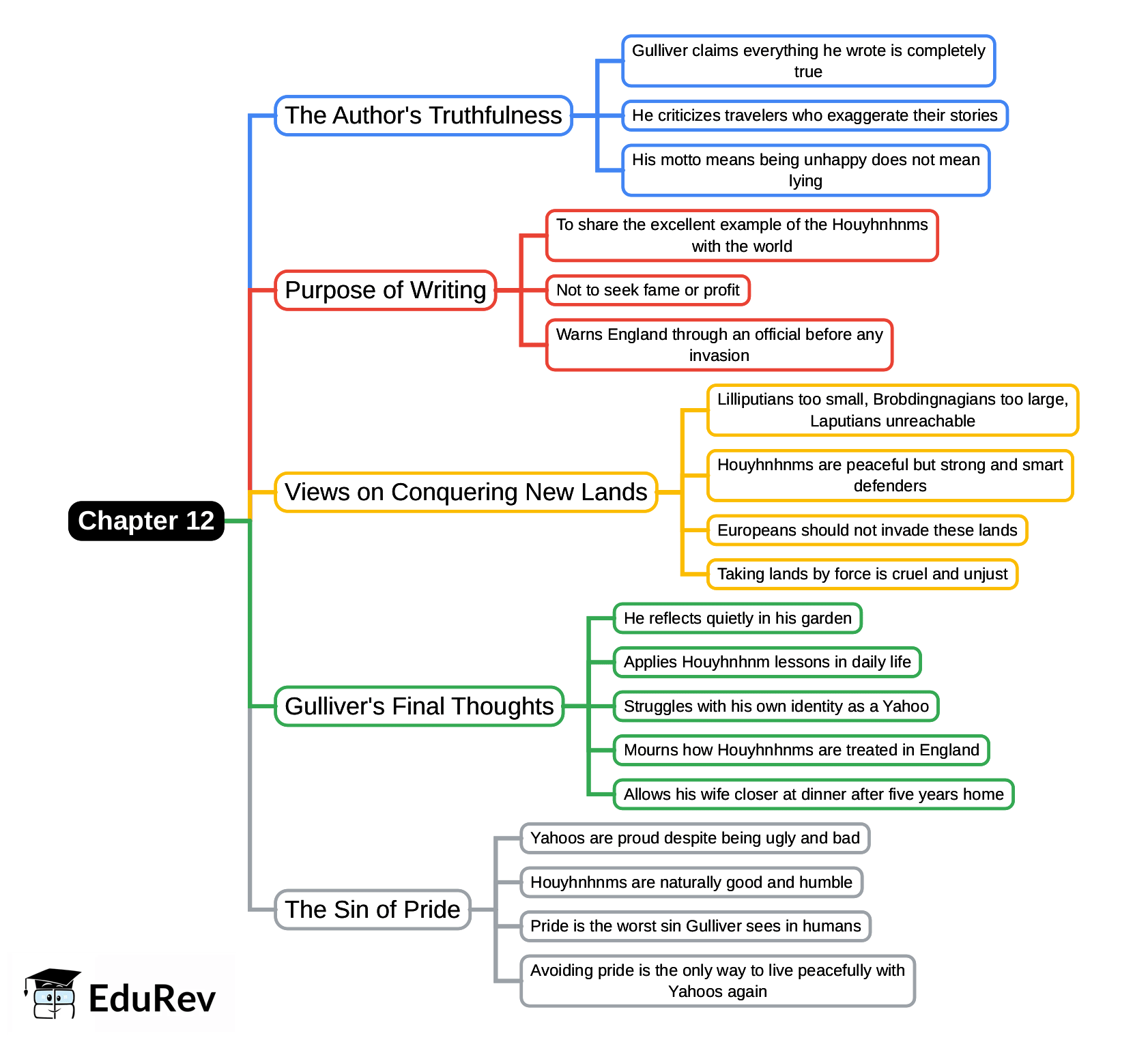 Mind Map: Chapter 12, Voyage to the Country of the Houyhnhnms | English Class 9