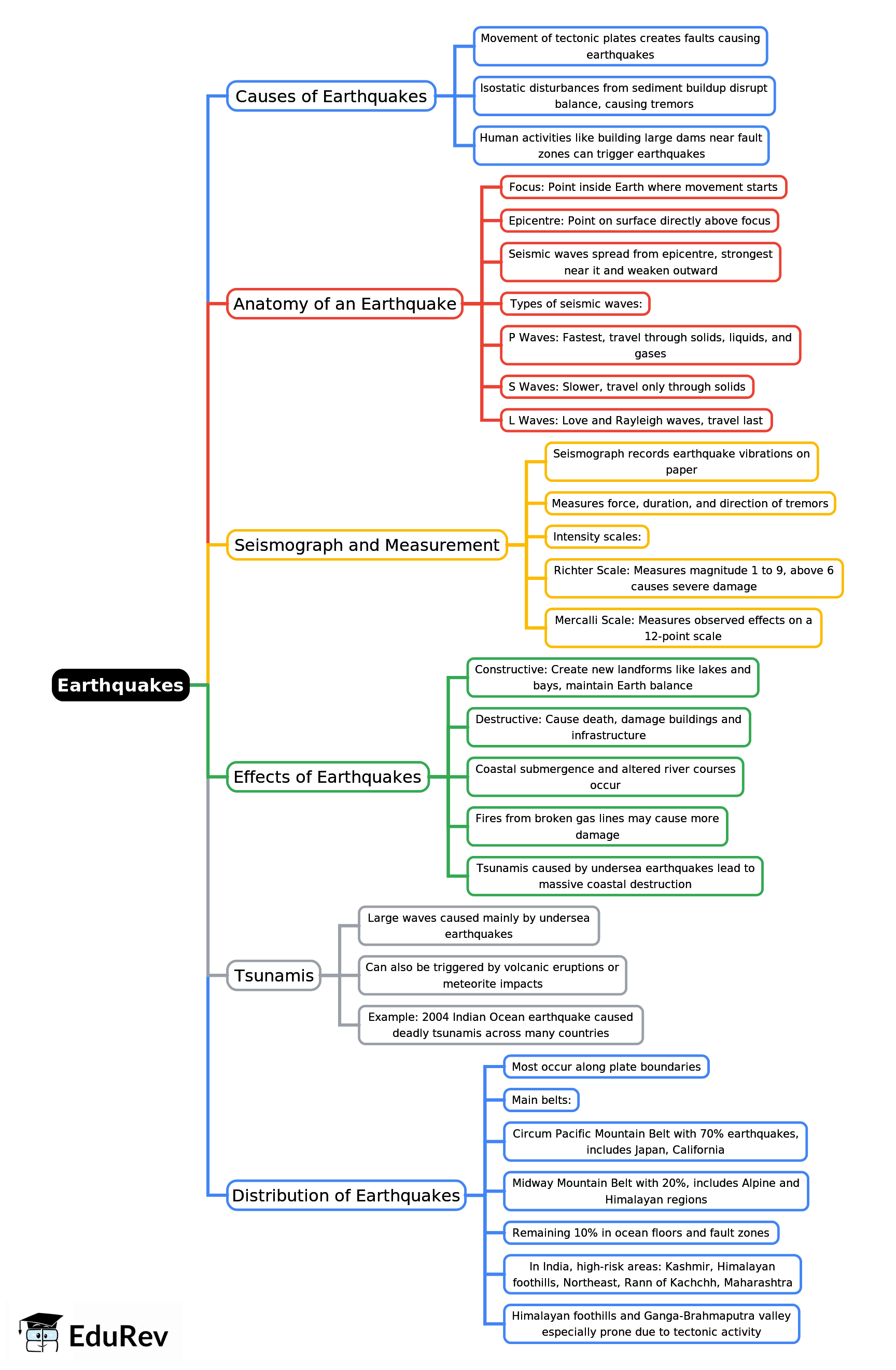 Mind Map: Earthquakes | Geography for Grade 9
