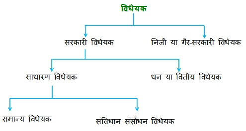 विधायिका - राजनितिक विज्ञान - 1, Class XI Notes - Class 11